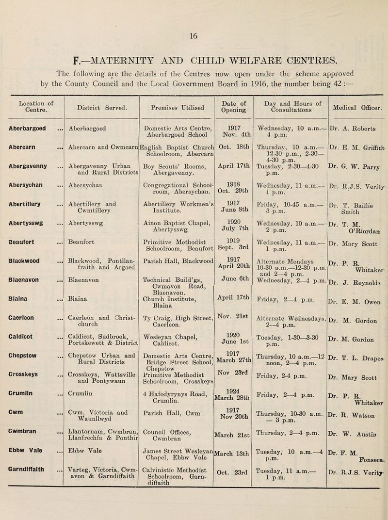 F — MATERNITY AND CHILD WELFARE CENTRES. The following are the details of the Centres now open under the scheme approved by the County Council and the Local Government Board in 1916, the number being 42 :— Location of District Served. Premises Utilised Date of Dav and Hours of Centre. Opening Consultations Medical Officer. Aberbargoed • • • Aberbargoed Domestic Arts Centre, 1917 Wednesday, 10 a.m.— Dr. A. Roberts Aberbargoed School Nov. 4th 4 p.m. Abercarn « •• Abercarn and Cwmcarn English Baptist Church Oct. 18 th Thursday, 10 a.m.— I Dr. E. M. Griffith Schoolroom, Abercarn April 17th 12-30 p.m., 2-30— 4-30 p.m. Abergavenny • • • Abergavenny Urban Boy Scouts’ Rooms, Tuesday, 2-30—4-30 Dr. G. W. Parry and Rural Districts Abergavenny. p.m. Abersychan • • • Abersychan Congregational School- 1918 Wednesday, 11 a.m.— Dr. R.J.S. Verity- room, Abersychan. Oct. 29th 1 p.m. Abertillery « • • Abertillery and Abertillery Workmen’s 1917 Friday, 10-45 a.m.— Dr. T. Baillie Cwmtillery Institute. June 8th 3 p.m. Smith Abertysswg c » • Abertysswg Ainon Baptist Chapel, 1920 Wednesday, 10 a.m.— Dr. T. M. Abertysswg July 7th 2 p.m. O’Riordan Beaufort Beaufort Primitive Methodist 1919 Wednesday, 11 a.m.— Dr. Mary Scott Schoolroom, Beaufort Sept. 3rd 1 p.m. Blackwood • • • Blackwood, Pontllan- Parish Hall, Blackwood 1917 Alternate Mondays Dr. P. R. Whitaker fraith and Argoed April 20th 10-30 a.m.—12-30 p.m. June 6th and 2—4 p.m. Blaenavon • •• Blaenavon Technical Build’gs, Cwmavon Road, Wednesday, 2 4 p.m. Dr. J. Reynolds Blaenavon. * Blaina • • • Blaina Church Institute, Blaina April 17th Friday, 2—4 p.m. Dr. E. M. Owen Caerleon • •• Caerleon and Christ- Ty Craig, High Street, Nov. 21st Alternate Wednesdays, Dr. M. Gordon church Caerleon. 2—4 p.m. Galdicot • • • Caldicot, Sudbrook, Portskewett & District Wesleyan Chapel, Caldicot. 1920 June 1st Tuesday, 1-30—3-30 p.m. Dr. M. Gordon Chepstow • • • Chepstow Urban and Rural Districts Domestic Arts Centre, Bridge Street School, 1917 March 27th Thursday, 10 a.m.—12 noon, 2—4 p.m. Dr. T. L. Draper Crosskeys • • • Crosskeys, Wattsville Chepstow Primitive Methodist Nov 23rd Friday, 2-4 p.m. Dr. Mary Scott and Pontywaun Schoolroom, Crosskeys Crumlin • # e Crumlin 4 Hafodyrynys Road, Crumlin. 1924 March 28th Friday, 2—4 p.m. Dr. P. R. Whitaker- Gwm • • • Cwm, Victoria and Waunllwyd Parish Hall, Cwm 1917 Nov 20th Thursday, 10-30 a.m. — 3 p.m. Dr. R. Watson Cwmbran • • • Llantarnam, Cwmbran, Llanfrechfa & Ponthir Council Offices, Cwmbran March 21st Thursday, 2—4 p.m. Dr. W. Austin Ebbw Vale • • • Ebbw Vale James Street Wesleyan March 13th Tuesday, 10 a.m.—4 Dr. F. M. Chapel, Ebbw Vale p.m. Fonseca, GarndifTaith • • • Varteg, Victoria, Cwm- Calvinistic Methodist Oct. 23rd Tuesday, 11 a.m.— Dr. R.J.S. Verity avon & Garndiffaith Schoolroom, Garn- diflaith 1 p.m.
