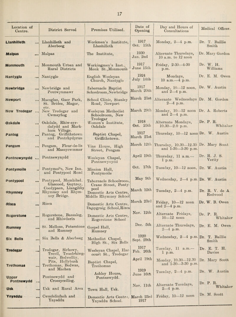 Location of Centre. Llanhilleth Malpas I Monmouth Nantyglo Newbridge Newport New Tredegar ... Oakdale Panteg Pengam Pontnewynydd ,.. Pontymoile Pontypool I ' Rhymney Risca | Rogerstone Rumney Six Bells Tredegar Trethomas Upper Pontnewydd ... Usk Ynysddu District Served Llanhilleth and Aberbeeg Malpas Monmouth Urban and Rural Districts Nantyglo Newbridge and Pentwynmawr Maesglas, Gaer Park, St. Brides, Magor, etc. New Tredegar and Cwmsyfiog Oakdale, Rhiw-syr- dafydd and Mark¬ ham Village. Panteg, Griffithstown and Pontrhydyrun Pengam, Fleur-de-lis and Maesycwmmer Pontnewynydd Pontymode, New Inn, and Pontypool Road Pontypool, Mamhilad, Glascoed, Goytrey, Coedypaen, Llangibby Rhymney and Rhym- ney Bridge. Risca Rogerstone, Bassaleg, and Rhiwderin St. Mellons, Peterstone and Rumney Six Bells & Aberbeeg Tredegar, Sirhowy, Trevil, Troedrhiwg- wair, Bedwellty, Pits, Hollybusb Trethomas, Bedwas, and Machen Pontnewydd and Croesyceiliog. Usk and Rural Area Cwmfelinfach and Ynysddu Premises Utilised. Date of Opening Day and Hours of Consultations Medical Officer. Workmen’s Institute, Llanhilleth 1917 Oct. 15 th Monday, 2—4 p.m. Dr. T. Baillie Smith The Institute, 1930 Jan. 2nd Alternate Thursdays, 10 a.m. to 12 noon Dr. Mary Gordon Workingmen’s Inst., Monk St.,Monmouth 1917 June 15th Friday, 2-30—4-30 p.m. Dr. W. H. Williams English Wesleyan Church, Nantyglo 1924 July 14th Mondays, 10 a.m.—4 p.m. Dr. E. M. Owen Tabernacle Baptist Schoolroom,Newbridge 1917 March 20th Monday, 10—12 noon, and 2—4 p.m. Dr. W. Austin School Clinic, Stanley Road, Newport March 21st Alternate Wednesdays 2—4 p.m. Dr. M. Gordon Wesleyan Methodist Schoolroom, New Tredegar Women’s Institute, Oakdale March 29th 1918 Oct. 25th Monday, 10—12 noon and 2—4 p.m. Alternate Mondays, 10.30—2.0 p.m. Dr. A. Roberts Dr. P. R. Whitaker Baptist Chapel, Griffithstown. 1917 March 21st Thursday, 10—12 noon Dr. W. Austin Vine House, High Street, Pengam March 12th Thursday, 10.30—12.30 and 1-30—3-30 p.m. Dr. Mary Scort Wesleyan Chapel, Pontnewynydd April 19th Thursday, 11 a.m.— 1 p.m. Dr. R. J. S. Verity Mission Hall, Pontvmoile Oct. 17th Tuesday, 10—12 noon, Dr. W. Austin Tabernacle Schoolroom, Crane Street, Ponty- May 9th Wednesday, 2—4 p.m. Dr. W. Austin pool Domestic Arts Centre, Middle Rhymney School March 12th Tuesday, 2—4 p.m. Dr. R. V. de A. Redwood Domestic Arts Centre, Dapygraig School,Risca March 23rd Friday, 10—12 noon and 2—4 p.m. Dr. W. B. Owen Domestic Arts Centre, Rogerstone School Nov. 12 th Alternate Fridays, 10—12 noon Dr. P. R. Whitaker Gospel Hall, Rumney Dec. 5th Alternate Thursdays, 2—4 p.m. Dr. E. M. Owen Methodist Chapel, High St., Six Bells 1920 Sept. 29th Wednesday, 2—A p.m. Dr. T. Baillie Smith Wesleyan Chapel, Har court St., Tredegar 1917 Feb. 26th Tuesday, 11 a.m.— 1 p.m. Dr. E. T. H. Davies Baptist Chapel, Trethomas April 19th Monday, 10.30—12.30 and 1-30—3-30 p.m. Dr. Mary Scott Ashley House, Pontnewydd. 1919 June 16th Tuesday, 2—4 p.m. Dr. W. Austin Town Hall, Usk. Nov. 11th Alternate Tuesdays, 2—4 p.m. Dr. P. R. Whitaker Domestic Arts Centre, Ynysddu School. March 23rd 1917 Friday, 10—12 noon Dr. M. Scott