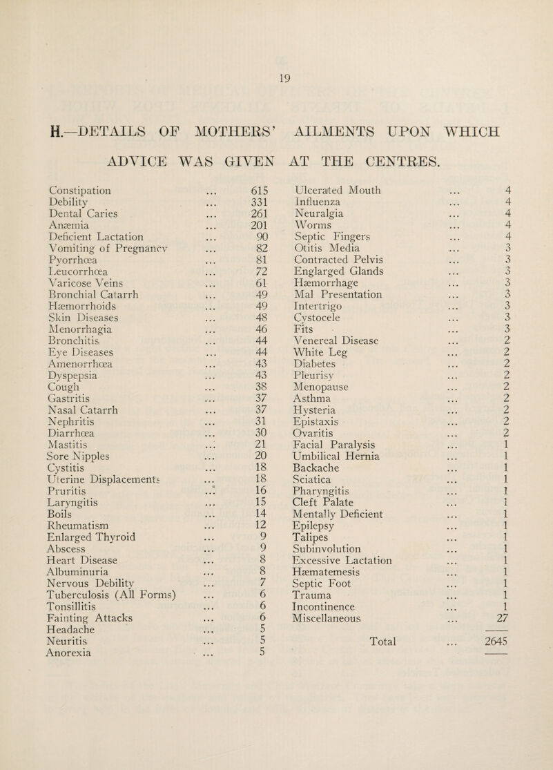 H—DETAILS OF MOTHERS’ AILMENTS UPON WHICH ADVICE WAS GrIVEN AT THE CENTRES. Constipation Debility Dental Caries Anaemia Deficient Lactation Vomiting of Pregnancy Pyorrhoea Leucorrhoea Varicose Veins Bronchial Catarrh Haemorrhoids Skin Diseases Menorrhagia Bronchitis Eye Diseases Amenorrhoea Dyspepsia Cough Gastritis Nasal Catarrh Nephritis Diarrhoea Mastitis Sore Nipples Cystitis Uterine Displacements Pruritis Laryngitis Boils Rheumatism Enlarged Thyroid Abscess Heart Disease Albuminuria Nervous Debility Tuberculosis (All Forms) Tonsillitis Fainting Attacks Headache Neuritis. Anorexia 615 Ulcerated Mouth 331 Influenza 261 Neuralgia 201 Worms 90 Septic Fingers 82 Otitis Media 81 Contracted Pelvis 72 Englarged Glands 61 Haemorrhage 49 Mai Presentation 49 Intertrigo 48 Cystocele 46 Fits 44 Venereal Disease 44 White Leg 43 Diabetes 43 Pleurisy 38 Menopause 37 Asthma 37 Hysteria 31 Epistaxis 30 Ovaritis 21 Facial Paralysis 20 Umbilical Hernia 18 Backache 18 Sciatica 16 Pharyngitis 15 Cleft Palate 14 Mentally Deficient 12 Epilepsy 9 Talipes 9 Subinvolution 8 Excessive Lactation 8 Hsematemesis 7 Septic Foot 6 Trauma 6 Incontinence 6 Miscellaneous 5 5 Total 5 1 1 1 1 1 ■i I 1 1 1 1 1 1 1 1 1 27 2645 N) I'O i\j ro ro ts> ro ro ro oo oo oo Ovi oj c^> oo 4^ _c*. -£*.