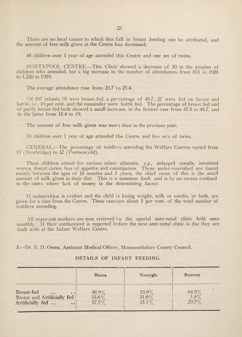 There are no local causes to which this fall in breast feeding can be attributed, and the amount of free milk given at the Centre has decreased. 48 children over 1 year; of age attended this Centre and one set of twins. PONTYPOOL CENTRE.—This Clinic showed a decrease of 30 in the number of children who attended, but a big increase in the number of attendances from 851 in 1928 to 1,220 in 1929. The average attendance rose from 23.7 to 25.4. Of 187 infants, 91 were breast-fed, a percentage of 48.7, 27 were fed on breast and bottle, i.e., 19 per cent, and the remainder were bottle fed. The percentage of breast fed and of partly breast-fed both showed a small increase, in the former1 case from 47.8 to 48.7, and in the latter from 18.4 to 19. The amount of free milk given was more than in the previous year. 59 children over 1 year of age attended the Centre and five sets of twins. GENERAL.—The percentage of toddlers attending the Welfare Centres varied from 15 (Newbridge) to 32 (Pontnewydd). These children attend for various minor ailments, e.g., enlarged tonsils, intestinal worms, dental caries, loss of appetite and constipation. Those under-nourished are found mainly between the ages of 18 months and 3 years, the chief cause of this; is the small amount of milk given in their diet. This is a common fault and is by no means confined to the cases where lack of money is the determining factor. If malnutrition is evident and the child is losing weight, milk or ostelin, or both, are given for a time from the Centre. These cases are about 5 per cent, of the total number of toddlers attending. All expectant* mothers are now referred t o the special ante-natal clinic held once monthly. If their confinement is expected before the next ante-natial clinic is due they are dealt witfi at the Infant Welfare Centre. 3.—Dr. E. D. Owen, Assistant Medical Officer, Monmouthshire County Council. DETAILS OF INFANT FEEDING. Blaina Nantyglo Rumney Breast-fed 48.9% 53.9% 64.9% Breast and Artificially fed 33.6% 31.0% 5.4% Artificially fed ... 17.5% 15.1% 29.7%