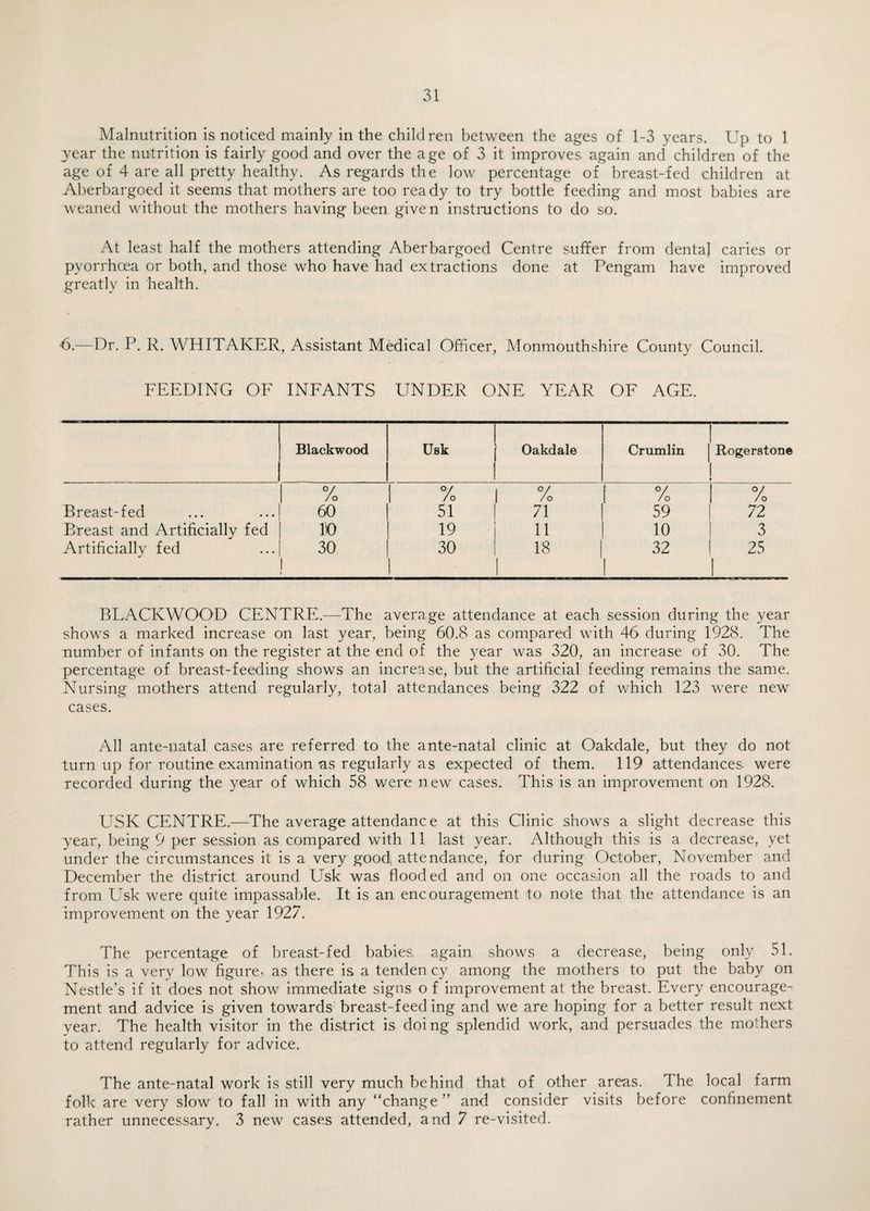 Malnutrition is noticed mainly in the children between the ages of 1-3 years. Up to 1 year the nutrition is fairly good and over the age of 3 it improves, again and children of the age of 4 are all pretty healthy. As regards the low percentage of breast-fed children at Aberbargoed it seems that mothers are too ready to try bottle feeding and most babies are weaned without the mothers having been given instructions to do so. At least half the mothers attending Aberbargoed Centre suffer from dental caries or pyorrhoea or both, and those who have had extractions done at Pengam have improved greatly in health. •6.—Dr. P. R. WHITAKER, Assistant Medical Officer, Monmouthshire County Council. FEEDING OF INFANTS UNDER ONE YEAR OF AGE. Blackwood Usk Oakdale Crumlin Rogerstone Breast-fed % 60 % 51 % 71 % 59 % 72 Breast and Artificially fed 10 19 11 10 3 Artificially fed 30 1 30 18 | 32 25 BLACKWOOD CENTRE.—The average attendance at each session during the year shows a marked increase on last year, being 60.8 as compared with 46 during 1928. The number of infants on the register at the end of the year was 320, an increase of 30. The percentage of breast-feeding shows an increase, but the artificial feeding remains the same. Nursing mothers attend regularly, total attendances being 322 of which 123 were new cases. All ante-natal cases are referred to the ante-natal clinic at Oakdale, but they do not turn up for routine examination as regularly as expected of them. 119 attendances, were recorded during the year of which 58 were new cases. This is an improvement on 1928. USK CENTRE.—The average attendance at this Clinic shows a slight decrease this year, being 9 per session as compared with 11 last year. Although this is a decrease, yet under the circumstances it is a very good, attendance, for during October, November and December the district around Usk was flooded and on one occasion all the roads to and from Usk were quite impassable. It is an encouragement to note that the attendance is an improvement on the year 1927. The percentage of breast-fed babies again shows a decrease, being only 51. This is a very low figure, as there is a tendency among the mothers to put the baby on Nestle’s if it does not show immediate signs o f improvement at the breast. Every encourage¬ ment and advice is given towards breast-feeding and we are hoping for a better result next year. The health visitor in the district is doing splendid work, and persuades the mothers to attend regularly for advice. The ante-natal work is still very much behind that of other areas. The local farm folk are very slow to fall in with any “change ” and consider visits before confinement rather unnecessary. 3 new cases attended, and 7 re-visited.