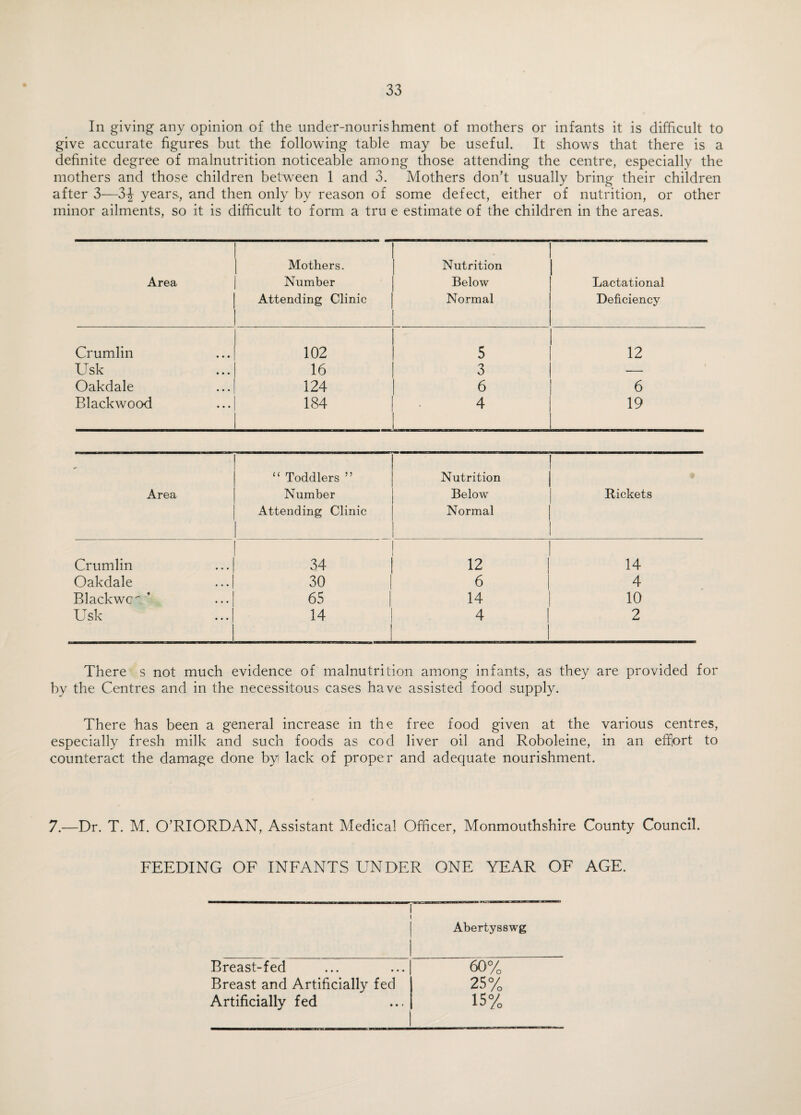 In giving any opinion of the under-nourishment of mothers or infants it is difficult to give accurate figures but the following table may be useful. It shows that there is a definite degree of malnutrition noticeable among those attending the centre, especially the mothers and those children between 1 and 3. Mothers don’t usually bring their children after 3—3-J years, and then only by reason of some defect, either of nutrition, or other minor ailments, so it is difficult to form a tru e estimate of the children in the areas. Area Mothers. Number Attending Clinic Nutrition Below Normal Lactational Deficiency Crumlin 102 5 12 Usk 16 3 — Oakdale 124 6 6 Blackwood 184 4 19 Area “ Toddlers ” Number Attending Clinic Nutrition Below Normal Rickets Crumlin 34 12 14 Oakdale 30 6 4 Blackwc^ ’ 65 14 10 Usk 14 4 ! 2 There s not much evidence of malnutrition among infants, as they are provided for by the Centres and in the necessitous cases have assisted food supply. There has been a general increase in the free food given at the various centres, especially fresh milk and such foods as cod liver oil and Roboleine, in an effort to counteract the damage done by lack of proper and adequate nourishment. 7.—Dr. T. M. O’RIORDAN, Assistant Medical Officer, Monmouthshire County Council. FEEDING OF INFANTS UNDER ONE YEAR OF AGE. Abertysswg Breast-fed 60% Breast and Artificially fed 25% Artificially fed 15%