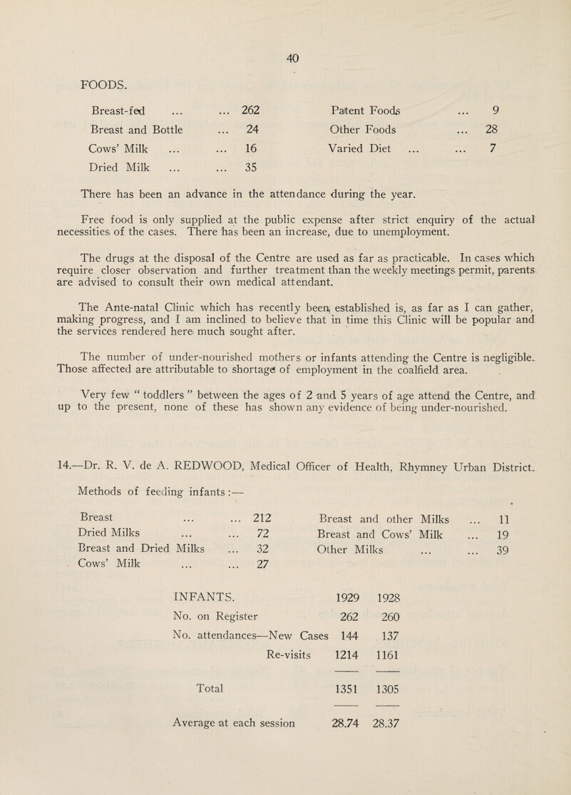FOODS. Breast-fed ... 262 Patent Foods 9 Breast and Bottle ... 24 Other Foods ... 28 Cows’ Milk 16 Varied Diet 7 Dried Milk 35 There has been an advance in the attendance during- the year. Free food is only supplied at the public expense after strict enquiry of the actual necessities of the cases. There has been an increase, due to unemployment. The drugs at the disposal of the Centre are used as far as practicable. In cases which require closer observation and further treatment than the weekly meetings permit, parents are advised to consult their own medical attendant. The Ante-natal Clinic which has recently been, established is, as far as I can gather, making progress, and I am inclined to believe that in time this Clinic will be popular and the services rendered here much sought after. The number of under-nourished mothers or infants attending the Centre is negligible. Those affected are attributable to shortage! of employment in the coalfield area. Very few “ toddlers ” between the ages of 2 and 5 years of age attend the Centre, and up to the present, none of these has shown any evidence of being under-nourished. 14.—Dr. R. V. de A. REDWOOD, Medical Officer of Health, Rhymney Urban District. Methods of feeding infants : — Breast ... ... 212 Dried Milks ... ... 72 Breast and Dried Milks ... 32 Cows’ Milk ... ... 27 Breast and other Milks ... 11 Breast and Cows’ Milk ... 19 Other Milks • • • ... 39 INFANTS. 1929 1928 No. on Register 262 260 No. attendances—New Cases 144 137 Re-visits 1214 1161 Total 1351 1305 Average at each session 28.74 28.37