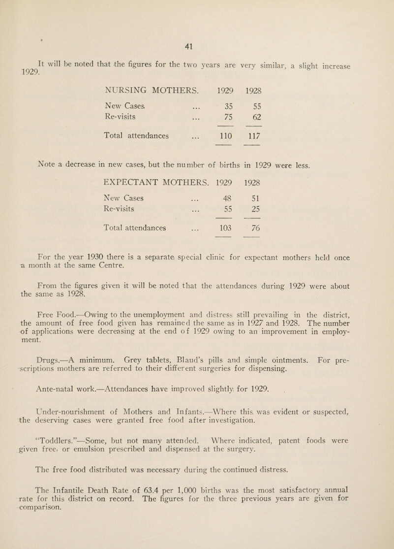 It will be noted that the figures for the two years are very similar 1929. a slight increase NURSING MOTHERS. 1929 1928 New Cases • • • 35 55 Re-visits • • • 75 62 Total attendances 110 117 Note a decrease in new cases, but the number of births in 1929 were less. EXPECTANT MOTHERS. 1929 1928 New Cases ... 48 51 Re-visits ... 55 25 Total attendances ... 103 76 For the year 1930 there is a separate special clinic for expectant mothers held once a month at the same Centre. From the figures given it will be noted that the attendances the same as 1928. during 1929 were about Free Food.-—Owing to the unemployment and distress still prevailing in the district, the amount of free food given has remained the same as in 1927 and 1928. The number of applications were decreasing at the end of 1929 owing to an improvement in employ¬ ment. Drugs.—A minimum. Grey tablets, Blaud’s pills and simple ointments. For pre¬ scriptions mothers are referred to their different surgeries for dispensing. Ante-natal work.—Attendances have improved slightly for 1929. Under-nourishment of Mothers and Infants.—Where this, was evident or suspected, the deserving cases were granted free food after investigation. “Toddlers.”—Some, but not many attended. Where indicated, patent foods were given free, or emulsion prescribed and dispensed at the surgery. The free food distributed was necessary during the continued distress. The Infantile Death Rate of 63.4 per 1,000 births was the most satisfactory annual rate for this district on record. The figures for the three previous years are given for comparison.
