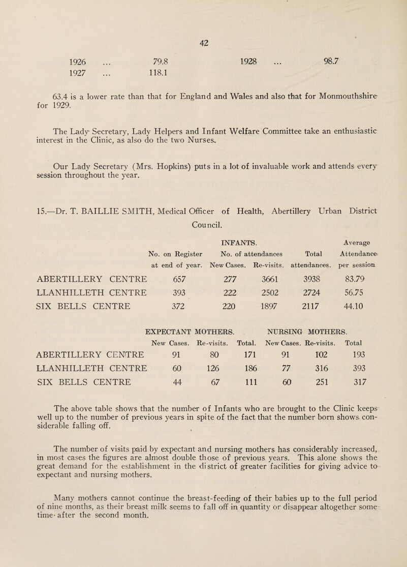 1926 1927 79.8 118.1 1928 • • • 98.7 63.4 is a lower rate than that for England and Wales and also that for Monmouthshire for 1929. The Lady' Secretary, Lady Helpers and Infant Welfare Committee take an enthusiastic interest in the Clinic, as also do the two Nurses. Our Lady Secretary (Mrs. Hopkins) puts in a lot of invaluable work and attends every session throughout the year. 15.—Dr. T. BAILLIE SMITH, Medical Officer of Health, Abertillery Urban District Council. INFANTS. Average No. on Register No. of attendances Total Attendance- at end of year. New Cases . Re-visits, attendances. per session ABERTILLERY CENTRE 657 277 3661 3938 83.79 LLANHILLETH CENTRE 393 222 2502 2724 56.75 SIX BELLS CENTRE 372 220 1897 2117 44.10 EXPECTANT MOTHERS. NURSING MOTHERS. New Cases. Re-visits. Total. New Cases. Re-visits. Total ABERTILLERY CENTRE 91 80 171 91 102 193 LLANHILLETH CENTRE 60 126 186 77 316 393 SIX BELLS CENTRE 44 67 111 60 251 317 The above table shows that the number of Infants who are brought to the Clinic keeps well up to the number of previous years in spite of the fact that the number born shows, con¬ siderable falling off. The number of visits paid by expectant and nursing mothers has considerably increased, in most cases the figures are almost double those of previous years. This alone shows the great demand for the establishment in the district of greater facilities for giving advice to expectant and nursing mothers. Many mothers cannot continue the breast-feeding of their babies up to the full period of nine months, as their breast milk seems to fall off in quantity or disappear altogether some time - after the second month.