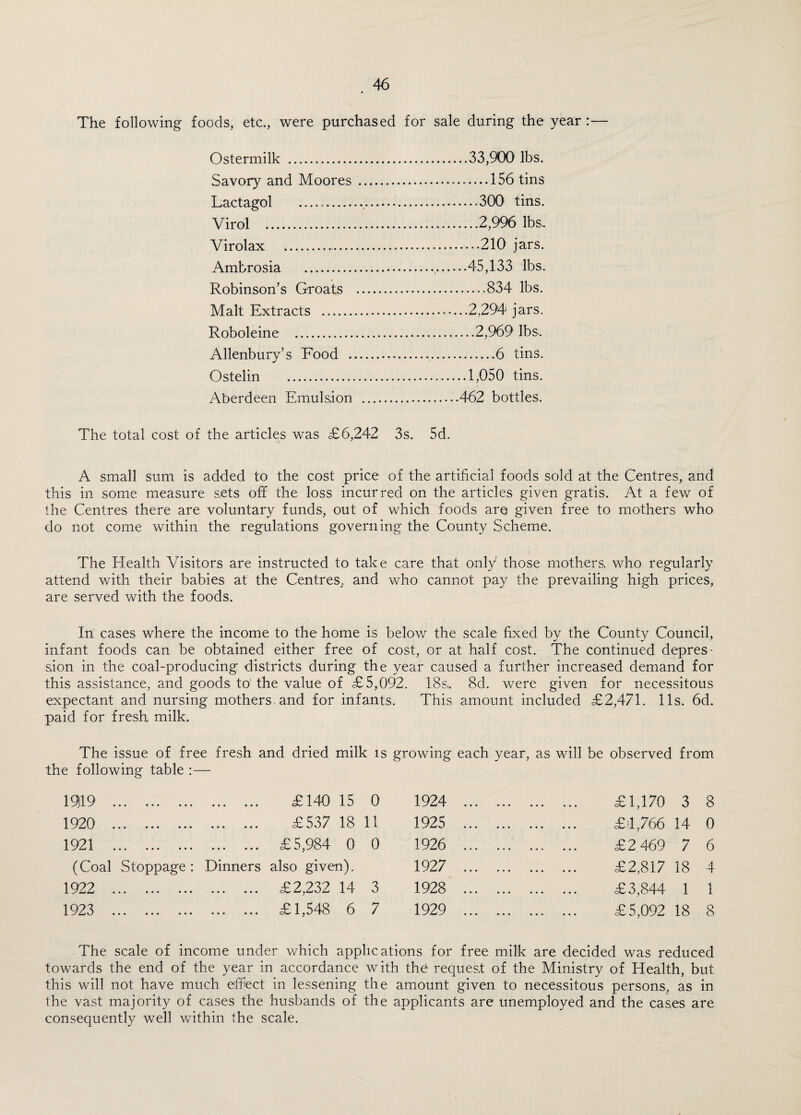 The following foods, etc., were purchased for sale during the year :— Ostermilk . Savory and Moores Lactagol . Virol . Virolax .— Ambrosia . Robinson’s Groats Malt Extracts . Roboleine . Allenbury’s Food . Ostelin . Aberdeen Emulsion ..33,900 lbs. .156 tins ....300 tins. ....2,996 lbs,. ....210 jars. ..45,133 lbs. .....834 lbs. ..2,294 jars. ...2,969 lbs, .6 tins. ..1,050 tins. 462 bottles. The total cost of the articles was £6,242 3s. 5d. A small sum is added to the cost price of the artificial foods sold at the Centres, and this in some measure s,ets off the loss incurred on the articles given gratis. At a few of the Centres there are voluntary funds, out of which foods are given free to mothers who do not come within the regulations governing the County Scheme. The Health Visitors are instructed to take care that only those mothers, who regularly attend with their babies at the Centres, and who cannot pay the prevailing high prices, are served with the foods. In cases where the income to the home is below the scale fixed by the County Council, infant foods can be obtained either free of cost, or at half cost. The continued depres¬ sion in the coal-producing districts during the year caused a further increased demand for this assistance, and goods to1 the value of £5,092. 18s, 8d. were given for necessitous expectant and nursing mothers and for infants. This amount included £2,471. 11s. 6d. paid for fresh milk. The issue of free fresh and dried milk is growing each year, as will be observed from the following table : — 19)19 . . £140 15 0 1924 . £1,170 3 8 1920 . . £537 18 11 1925 . £:1,766 14 0 1921 ... ... ... . £5,984 0 0 1926 ... ... . £2 469 7 6 (Coal Stoppage : Dinners also given). 1927 ... .. £2,817 18 4 1922 . . £2,232 14 3 1928 . £3,844 1 1 1923 . . £1,548 6 7 1929 . £ 5,092 18 8 The scale of income under which applications for free milk are decided was reduced towards the end of the year in accordance with the request of the Ministry of Health, but this will not have much effect in lessening the amount given to necessitous persons, as in the vast majority of cases the husbands of the applicants are unemployed and the cases are consequently well within the scale.