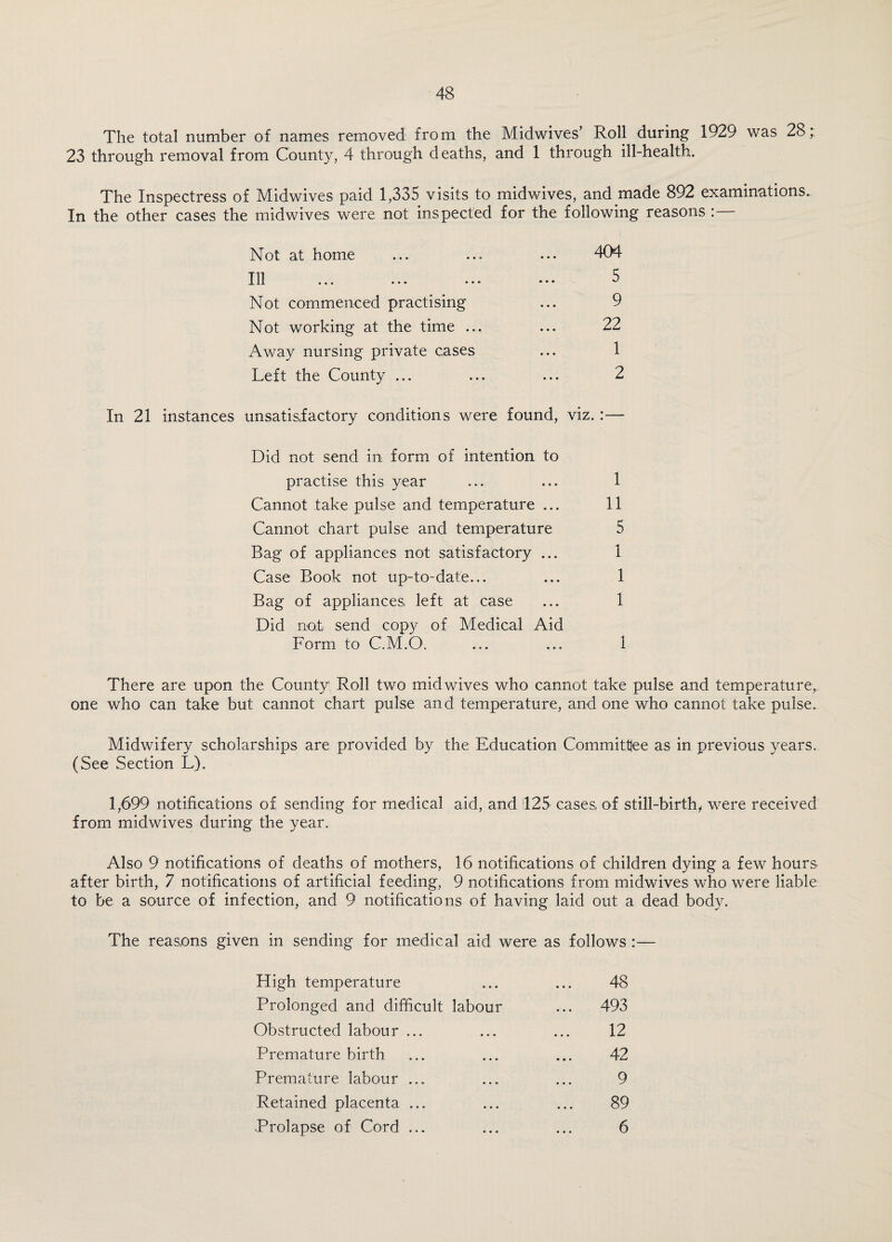 The total number of names removed from the Midwives’ Roll during 1929 was 28; 23 through removal from County, 4 through deaths, and 1 through ill-health. The Inspectress of Midwives paid 1,335 visits to midwives, and made 892 examinations. In the other cases the midwives were not inspected for the following reasons : Not at home ... ... ... 404 Ill ... ... ... ••• 3 Not commenced practising ... 9 Not working at the time ... ... 22 Away nursing private cases ... 1 Left the County ... ... ... 2 In 21 instances unsatisfactory conditions were found, viz. :— Did not send in form of intention to practise this year ... ... 1 Cannot take pulse and temperature ... 11 Cannot chart pulse and temperature 5 Bag of appliances not satisfactory ... 1 Case Book not up-to-date... ... 1 Bag of appliances, left at case ... 1 Did not send copy of Medical Aid Form to C.M.O. ... ... 1 There are upon the County Roll two mid wives who cannot take pulse and temperature, one who can take but cannot chart pulse and temperature, and one who cannot take pulse. Midwifery scholarships are provided by the Education Committee as in previous years. (See Section L). 1,699 notifications of sending for medical aid, and 125 cases, of still-birth, were received from midwives during the year. Also 9 notifications of deaths of mothers, 16 notifications of children dying a few hours after birth, 7 notifications of artificial feeding, 9 notifications from midwives who were liable to be a source of infection, and 9 notifications of having laid out a dead body. The reasons given in sending for medical aid were as follows :— High temperature ... 48 Prolonged and difficult labour ... 493 Obstructed labour ... • • • 12 Premature birth • • • 42 Premature labour ... • • • 9 Retained placenta ... • • • 89 Prolapse of Cord ... • • • 6