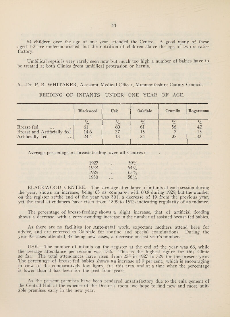 64 children over the age of one year attended the Centre. A good many of these aged 1-2 are under-nourished, but the nutrition of children above the age of two is satis¬ factory. Umbilical sepsis is very rarely seen now but much too high a number of babies have to be treated at both Clinics from umbilical protrusion or hernia. 6.—Dr. P. R. WHITAKER, Assistant Medical Officer, Monmouthshire County Council. FEEDING OF INFANTS UNDER ONE YEAR OF AGE. Blackwood i Usk Oakdale Crumlin Rogerstonfe % % % % % Breast-fed 61 60 61 56 42 Breast and Artificially fed 14.6 27 15 7 15 Artificially fed 24.4 13 | 24 37 43 Average percentage of breast-feeding over all Centres :— 1927 ... 59% 1928 ... 64% 1929 ... 63% 1930 ... 56% BLACKWOOD CENTRE.—The average attendance of infants at each session during the year, shows an increase, being 63 as compared with 60.8 during 1929, but the number on the register at#the end of the year was 301, a decrease of 19 from the previous year, yet the total attendances have risen from 1399 to 1512, indicating regularity of attendance. The percentage of breast-feeding shows a slight increase, that of artificial feeding- shows a decrease, with a corresponding increase in the number of assisted breast-fed babies. As there are no facilities for Ante-natal work, expectant mothers attend here for advice, and are referred to Oakdale for routine and special examinations. During the year 85 cases attended, 47 being new cases, a decrease on last year’s number. USK.—The number of infants on the register at the end of the year was 68, while the average attendance per session was 13.6. This is the highest figure for this Clinic so far. The total attendances have risen from 255 in 1927 to 329 for the present year. The percentage of breast-fed babies shows an increase of 9 per cent., which is encouraging in view of the comparatively low figure for this area, and at a time when the percentage is lower than it has been for the past four years. As the present premises have been rendered unsatisfactory due to the enla gement of the Central Hall at the expense of the Doctor’s room, -we hope to find new and more suit¬ able premises early in the new year.