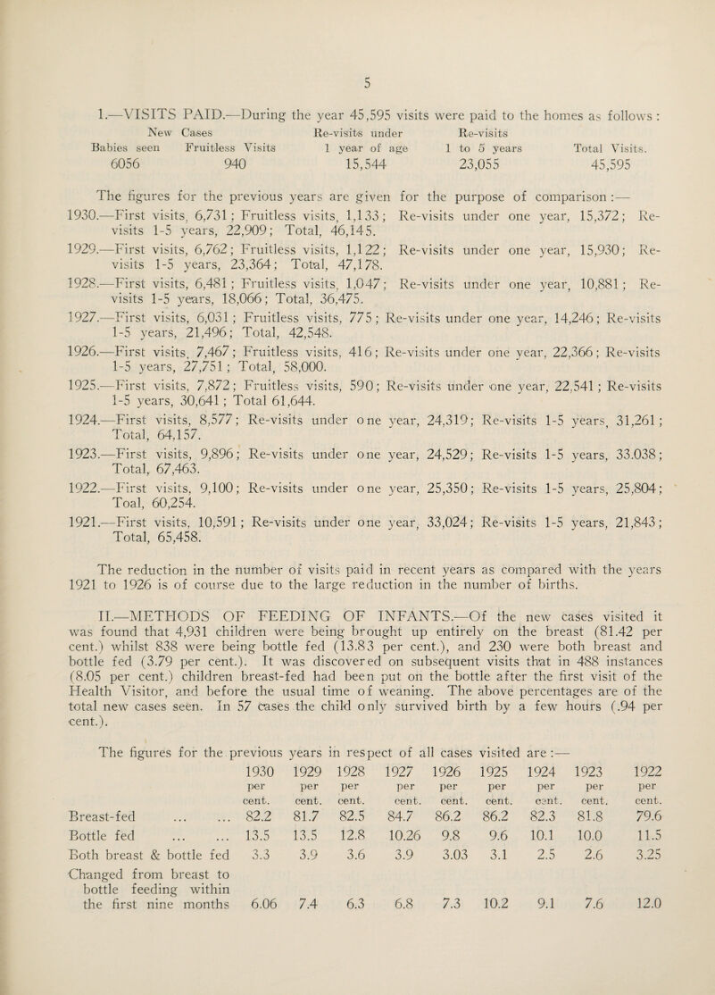 I. —VISITS PAID.—During the year 45,595 visits were paid to the homes as follows : New Cases Re-visits under Re-visits Babies seen Fruitless Visits 1 year of age 1 to 5 years Total Visits. 6056 940 15,544 23,055 45,595 The figures for the previous years are given for the purpose of comparison : — 1930.—First visits. 6,731; Fruitless visits, 1,133; Re-visits under one year, 15,372; Re¬ visits 1-5 years, 22,909; Total, 46,145. 1929.—First visits, 6,762; Fruitless visits, 1,122; Re-visits under one year, 15,930; Re¬ visits 1-5 years, 23,364; Total, 47,178. 1928.—First visits, 6,481; Fruitless visits, 1,047; Re-visits under one year, 10,881; Re¬ visits 1-5 years, 18,066; Total, 36,475. 1927.—First visits, 6,031; Fruitless visits, 775; Re-visits under one year, 14,246; Re-visits 1-5 years, 21,496; Total, 42,548. 1926.—First visits, 7,467; Fruitless visits, 416; Re-visits under one year, 22,366; Re-visits 1-5 years, 27,751 ; Total, 58,000. 1925.—First visits, 7,872; Fruitless visits, 590; Re-visits under one year, 22.541; Re-visits 1-5 years, 30,641 ; Total 61,644. 1924.—First visits, 8,577; Re-visits under one year, 24,319; Re-visits 1-5 years, 31,261; Total, 64,157. 1923.—First visits, 9,896; Re-visits under one year, 24,529; Re-visits 1-5 years, 33.038; Total, 67,463. 1922.—First visits, 9,100; Re-visits under one year, 25,350; Re-visits 1-5 years, 25,804; Toal, 60,254. 1921.—First visits, 10,591; Re-visits under one year, 33,024; Re-visits 1-5 years, 21,843; Total, 65,458. The reduction in the number of visits paid in recent years as compared with the years 1921 to 1926 is of course due to the large reduction in the number of births. II. —METHODS OF FEEDING OF INFANTS.—Of the new cases visited it was found that 4,931 children were being brought up entirely on the breast (81.42 per cent.) whilst 838 were being bottle fed (13.83 per cent.), and 230 were both breast and bottle fed (3.79 per cent.). It was discovered on subsequent visits that in 488 instances (8.05 per cent.) children breast-fed had been put on the bottle after the first visit of the Flealth Visitor, and before the usual time of weaning. The above percentages are of the total new cases seen. In 57 cases the child only survived birth by a few hours (.94 per cent.). The figures for the previous years in respect of all cases visited are: — 1930 1929 1928 1927 1926 1925 1924 1923 1922 p-er per per per per per per per per cent. cent. cent. cent. cent. cent. cent. cent. cent. Breast-fed 82.2 81.7 82.5 84.7 86.2 86.2 82.3 81.8 79.6 Bottle fed 13.5 13.5 12.8 10.26 9.8 9.6 10.1 10.0 11.5 Both breast & bottle fed Changed from breast to 3.3 3.9 3.6 3.9 3.03 3.1 2.5 2.6 3.25 bottle feeding within the first nine months 6.06 7.4 6.3 6.8 7.3 10.2 9.1 7.6 12.0