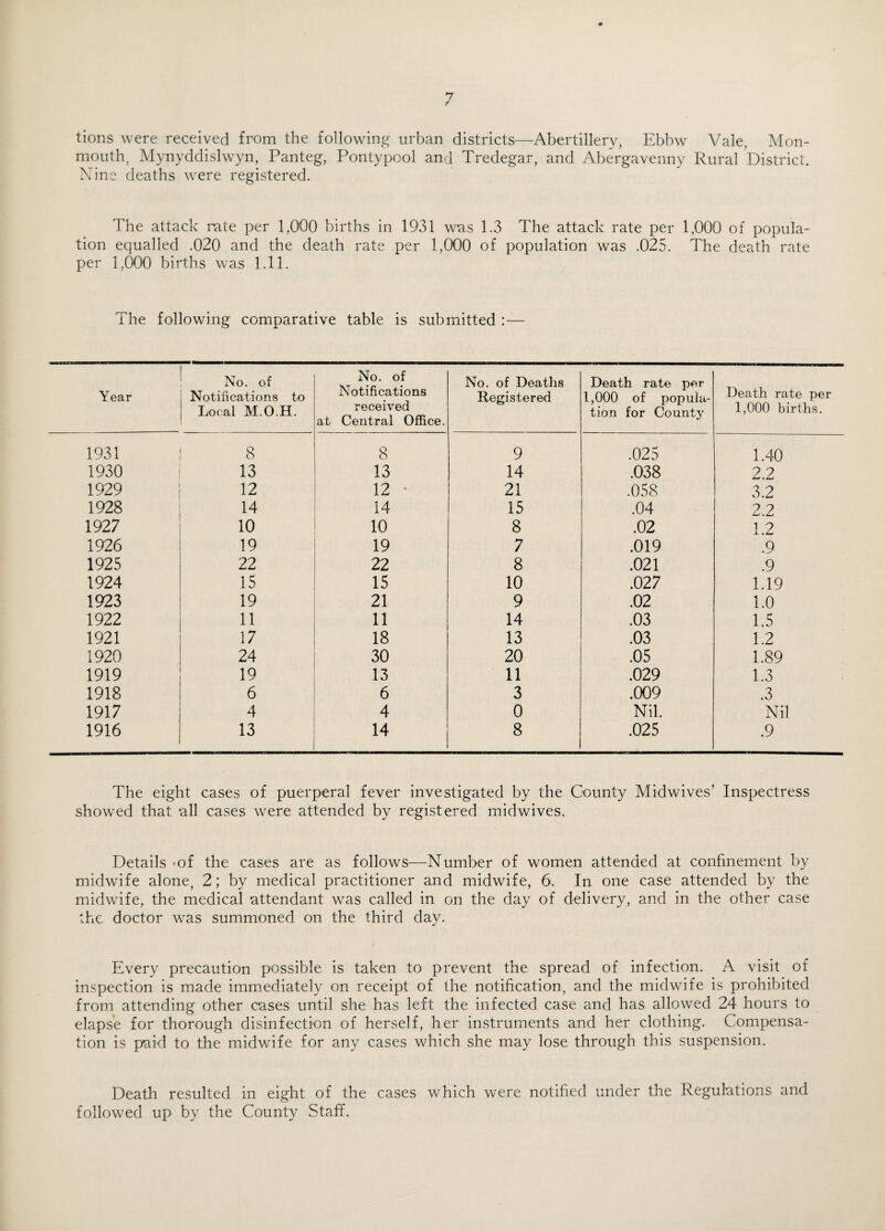 e tions were received from the following urban districts—Abertillery, Ebbw Vale, Mon¬ mouth. Mynyddislwyn, Panteg, Pontypool and Tredegar, and Abergavenny Rural District. Nine deaths were registered. The attack rate per 1,000 births in 1931 was 1.3 The attack rate per 1,000 of popula¬ tion equalled .020 and the death rate per 1,000 of population was .025. The death rate per 1,000 births was 1.11. lhe following comparative table is submitted:— Year No. of Notifications to Local M.O.H. No. of Notifications received at Central Office. No. of Deaths Registered Death rate per 1,000 of popula¬ tion for County Death rate per 1,000 births. 1931 8 8 9 .025 1.40 1930 13 13 14 .038 2.2 1929 12 12 • 21 .058 3.2 1928 14 14 15 .04 2.2 1927 10 10 8 .02 1.2 1926 19 19 7 .019 .9 1925 22 22 8 .021 .9 1924 15 15 10 .027 1.19 1923 19 21 9 .02 1.0 1922 11 11 14 .03 1.5 1921 17 18 13 .03 1.2 1920 24 30 20 .05 1.89 1919 19 13 11 .029 1.3 1918 6 6 3 .009 .3 1917 4 4 0 Nil. Nil 1916 13 14 8 .025 .9 The eight cases of puerperal fever investigated by the County Midwives’ Inspectress showed that all cases were attended by registered midwives. Details *of the cases are as follows—Number of women attended at confinement by midwife alone, 2; by medical practitioner and midwife, 6. In one case attended by the midwife, the medical attendant was called in on the day of delivery, and in the other case the doctor wras summoned on the third day. Every precaution possible is taken to prevent the spread of infection. A visit of inspection is made immediately on receipt of the notification, and the midwife is prohibited from attending other cases until she has left the infected case and has allowed 24 hours to elapse for thorough disinfection of herself, her instruments and her clothing. Compensa¬ tion is paid to the midwife for any cases which she may lose through this suspension. Death resulted in eight of the cases which were notified under the Regulations and followed up by the County Staff.