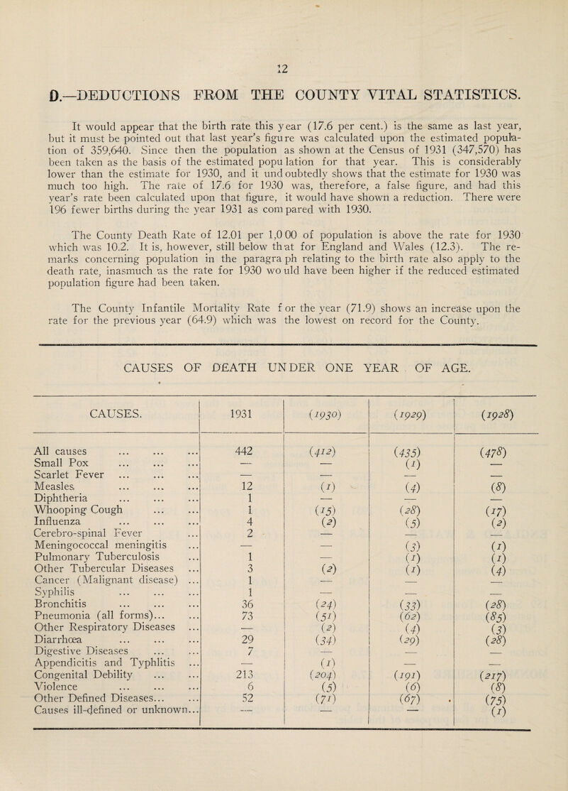 0 — DEDUCTIONS PROM THE COUNTY VITAL STATISTICS. It would appear that the birth rate this year (17.6 per cent.) is the same as last year, but it must be pointed out that last year’s figure was calculated upon the estimated popula¬ tion of 359,640. Since then the population as shown at the Census of 1931 (347,570) has been taken as the basis of the estimated popu lation for that year. This is considerably lower than the estimate for 1930, and it undoubtedly shows that the estimate for 1930 was much too high. The rate of 17.6 for 1930 was, therefore, a false figure, and had this year’s rate been calculated upon that figure, it would have shown a reduction. There were 196 fewer births during the year 1931 as compared with 1930. The County Death Rate of 12.01 per 1,0 00 of population is above the rate for 1930 which was 10.2. It is, however, still below that for England and Wales (12.3). The re¬ marks concerning population in the paragra ph relating to the birth rate also apply to the death rate, inasmuch as the rate for 1930 wo uld have been higher if the reduced estimated population figure had been taken. The County Infantile Mortality Rate for the year (71.9) shows an increase upon the rate for the previous year (64.9) which was the lowest on record for the County. CAUSES OF DEATH UNDER ONE YEAR OF AGE. CAUSES. 1931 (1930) (1929) (1928) All causes 442 (412) (435) (478) Small Pox — — O) Scarlet Fever — — — Measles, 12 M - (.4) O) Diphtheria 1 — Whooping Cough 1 05) (28) (V) Influenza 4 (2) (5) (2) Cerebro-spinal Fever 2 Meningococcal meningitis — — (3) 0) Pulmonary Tuberculosis 1 — (J) (1) Other Tubercular Diseases 3 O) (1) (4) Cancer (Malignant disease) ... 1 Syphilis 1 — — — Bronchitis 36 (24) (33) (28) Pneumonia (all forms)... 73 (51) (62) (■85) Other Respiratory Diseases — O) (4) (3) Diarrhoea 29 (34) (29) (28) Digestive Diseases 7 — — Appendicitis and Typhlitis — O) — — Congenital Debility 213 (204) (191) (217) Violence 6 (5) (6) (8) Other Defined Diseases... 52 (71) (67) (75) Causes ill-defined or unknown...  0)