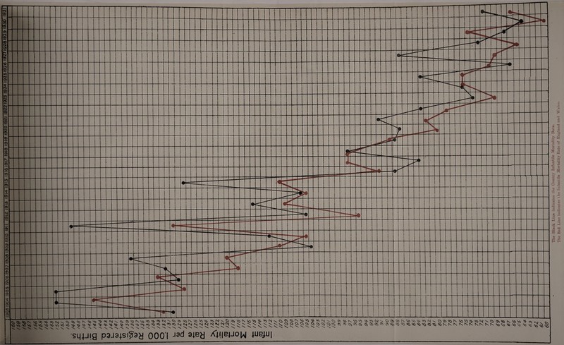 0> o> 05 «J3 i +■ <0 ^ W Nl 0k%N^'<5 N \ ^ fli tQ N >D ^ N ' - ^OjO^N ^'Otj-toN sj \ •< \ N\sNn\n'v'vNNNNsnNNS\NNNNN-sN.\nNNNNNN\N>Sn'>>NNNn'\\\v'NNNN ' N ^50 N^o^ * (V . The Black Line indicates the County Infantile Mortality Rate. The Red Line indicates the Infantile Mortality Rate of England and Wales.