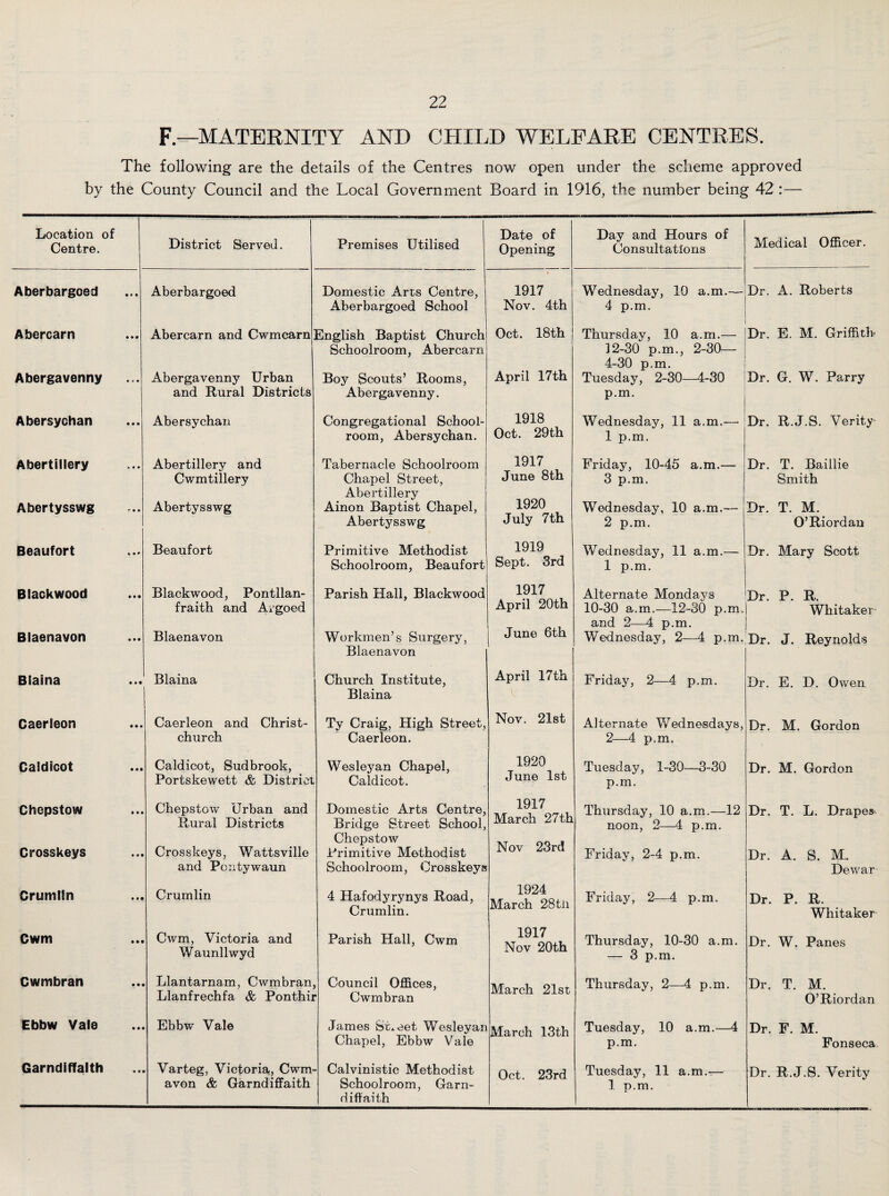 F — MATERNITY AND CHILD WELFARE CENTRES. The following are the details of the Centres now open under the scheme approved by the County Council and the Local Government Board in 1916, the number being 42 :— Location of District Served. Premises Utilised Date of Day and Hours of Centre. Opening Consultations Medical Umcer. Aberbargoed • • « Aberbargoed Domestic Arts Centre, 1917 Wednesday, 10 a.m.— Dr. A. Roberts Aberbargoed School Nov. 4th 4 p.m. Abercarn • • • Abercarn and Cwmcarn English Baptist Church Oct. 18th Thursday, 10 a.m.— Dr. E. M. Griffith Schoolroom, Abercarn April 17th 32-30 p.m., 2-30— 4-30 p.m. Abergavenny • *« Abergavenny Urban Boy Scouts’ Rooms, Tuesday, 2-30—4-30 Dr. G. W. Parry and Rural Districts Abergavenny. p.m. Abersychan • • e Abersychan Congregational School- 1918 Wednesday, 11 a.m.— Dr. R.J.S. Verity room, Abersychan. Oct. 29th 1 p.m. Abertillery v « • Abertillery and Tabernacle Schoolroom 1917 Friday, 10-45 a.m.— Dr. T. Baillie Cwmtillery Chapel Street, Abertillery June 8th 1920 3 p.m. Smith Abertysswg • • Abertysswg Ainon Baptist Chapel, Wednesday, 10 a.m.— Dr. T. M. Abertysswg July 7th 2 p.m. O’Riordan Beaufort t • » Beaufort Primitive Methodist 1919 Wednesday, 11 a.m.— Dr. Mary Scott Schoolroom, Beaufort Sept. 3rd 1 p.m. Blackwood • 0 0 Blackwood, Pontllan- Parish Hall, Blackwood 1917 Alternate Mondays Dr. P. R. fraith and Argoed April 20th 10-30 a.m.—12-30 p.m. Whitaker- June 6th and 2—4 p.m. Blaenavon * 0 0 Blaenavon Workmen’s Surgery, Wednesday, 2—4 p.m. Dr. J. Reynolds Blaenavon Blaina • ♦ * Blaina Church Institute, April 17th Friday, 2—4 p.m. Dr. E. D. Owen Blaina Caerleon 0 0 0 Caerleon and Christ- Ty Craig, High Street, Nov. 21st Alternate Wednesdays, Dr. M. Gordon church Caerleon. 2—4 p.m. Caidicot • 0 • Caidicot, Sudbrook, Wesleyan Chapel, 1920 Tuesday, 1-30—3-30 Dr. M. Gordon Portskewett & District Caidicot. June 1st Xnm. Chepstow 0 0 0 Chepstow Urban and Domestic Arts Centre, 1917 March 27th Thursday, 10 a.m.—12 Dr. T. L. Drapes Rural Districts Bridge Street School, noon, 2—4 p.m. Crosskeys 0 0* Crosskeys, Wattsville Chepstow Primitive Methodist Nov 23rd Friday, 2-4 p.m. Dr. A. S. M„ and Pontywaun Schoolroom, Crosskeys Dewar Crumlln 011 Crumlin 4 Hafodyrynys Road, Crumlin. 1924 March 28tii Friday, 2—4 p.m. Dr. P. R. Whitaker Cwm 0 0 0 Cwm, Victoria and Waunllwyd Parish Hall, Cwm 1917 Nov 20th Thursday, 10-30 a.m. — 3 p.m. Dr. W. Panes Cwmbran 0 0 a Llantarnam, Cwmbran, Council Offices, March 21st Thursday, 2—4 p.m. Dr. T. M. Llanfrechfa & Ponthii Cwmbran O’Riordan Ebbw Vale 0 0 a Ebbw Vale James Street Wesleyan March 13 th Tuesday, 10 a.m.—4 Dr. F. M. Chapel, Ebbw Vale p.m. Fonseca Garndfffalth 0 0 Varteg, Victoria, Cwm- Calvinistic Methodist Oct. 23rd Tuesday, 11 a.m.— Dr. R.J.S. Verity avon & Garndiffaith Schoolroom, Garn¬ diffaith 1 p.m.