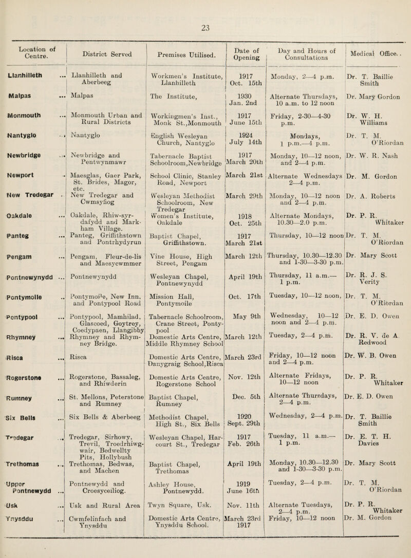 Location of Centre. District Served I Premises Utilised. Date of Opening Day and Hours of Consultations j Medical Office. . Llanhilleth • • a Llanhilleth and Aberbeeg Workmen’s Institute, Llanhilleth 1917 Oct. 15th 1 Monday, 2—4 p.rn. Dr. T. Baillie Smith Malpas • • a Malpas ( The Institute, 1930 Jan. 2nd Alternate Thursdays, 10 a.m. to 12 noon Dr. Mary Gordon Monmouth • • Monmonth Urban and Rural Districts Workingmen’s Inst., Monk St.,Monmouth 1917 June 15th Friday, 2-30—4-30 p.m. Dr. W. H. Williams Nantyglo • V Nantyglo ! English Wesleyan Church, Nantyglo 1924 July 14th Mondays, 1 p.m.—4 p.m. Dr. T. M. O’ Ri ordan Newbridge li.'l Newbridge and Pentwynmawr Tabernacle Baptist Schoolroom,Newbridge 1917 March 20th Monday, 10—12 noon, and 2—4 p.m. Dr. W. R. Nash Newport Maesglas, Gaer Park, St. Brides, Magor, School Clinic, Stanley Road, Newport March 21st Alternate Wednesdays 2—4 p.m. Dr. M. Gordon New Tredegar t- New Tredegar and Cwmsyfiog Wesleyan Methodist Schoolroom, New Tredegar March 29th Monday, 10—12 noon and 2—4 p.m. Dr. A. Roberts Oakdale • • • Oakdale, Kkiw-syr- dafydd and Mark¬ ham Village. Women’s Institute, Oakdale 1918 Oct. 25th Alternate Mondays, 10.30—2.0 p.m. Dr. P. R. Whitaker Panteg • • • Panteg, Griffithstown and Pontrhydyrun Baptist Chapel, Griffithstown. 1917 March 21st Thursday, 10—12 noon Dr. T. M. O'Riordan Pengam • • • Pengam, Fleur-de-lis and Maesycwmmer Vine House, High Street, Pengam March 12th Thursday, 10.30—12.30 and 1-30—3-30 p.m. Dr. Mary Scott Pontnewynydd Pontnewynydd Wesleyan Chapel, Pontnewynydd April 19th Thursday, 11 a.m.— 1 p.m. Dr. R. J. S. Verity Pontymoile a • Pontymoi1©, New Inn, and Pontypool Road Mission Hall, Pontymoile Oct. 17th Tuesday, 10—12 noon, Dr. T. M. O'Riordan Pontypool • • • Pontypool, Mamhilad, Glascoed, Goytrey, Coedypaen, Llangibby Rhymney and Rhym¬ ney Bridge. Tabernacle Schoolroom, Crane Street, Ponty¬ pool May 9th Wednesday, 10—12 noon and 2—4 p.m. Dr. E. D. Owen Rhymney •* •• Domestic Arts Centre, Middle Rhymney School March 12th Tuesday, 2—4 p.m. Dr. R. V. de A Redwood Risca • • • Risca Domestic Arts Centre, Danygraig School,Risca March 23rd Friday, 10—12 noon and 2—4 p.m. Dr. W. B. Owen Rogerstone • • • Rogerstone, Bassaleg, and Rhiwderin Domestic Arts Centre, Rogerstone School Nov. 12th Alternate Fridays, 10—12 noon Dr. P. R. Whitaker Rumney • • • St. Mellons, Peterstone and Rumney Baptist Chapel, Rumney Dec. 5th Alternate Thursdays, 2—4 p.m. Dr. E. D. Owen Six Bells * • • Six Bells & Aberbeeg . 1 Methodist Chapel, High St., Six Bells 1920 Sept. 29th Wednesday, 2—4 p.m. Dr. T. Baillie Smith T^degar * •• Tredegar, Sirhowy, Trevil, Troedrhiwg- wair, Bedwellty Pits, Hollybush Wesleyan Chapel, Har- court St., Tredegar 1917 Feb. 26th Tuesday, 11 a.m.— 1 p.m. Dr. E. T. H. Davies Trethomas • ?• Trethomas, Bed was, and Machen Baptist Chapel, Trethomas April 19th Monday, 10.30—12.30 and 1-30—3-30 p.m. Dr. Mary Scott Upper Pontnewydd and Ashley House, 1919 Tuesday, 2—4 p.m. Dr. T. M. Pontnewydd • •• Croesyceiliog. Pontnewydd. June 16t?i O’Riordan Usk ^ t • Usk and Rural Area Twyn Square, Usk. Nov. 11th Alternate Tuesdays, 2—4 p.m. Dr. P. R. Whitaker Ynysddu • • • Cwmfelinfac-h and Ynvsddu Domestic Arts Centre, Ynysddu School. 1 March 23rd 1917 _ Friday, 10—12 noon Dr. M. Gordon