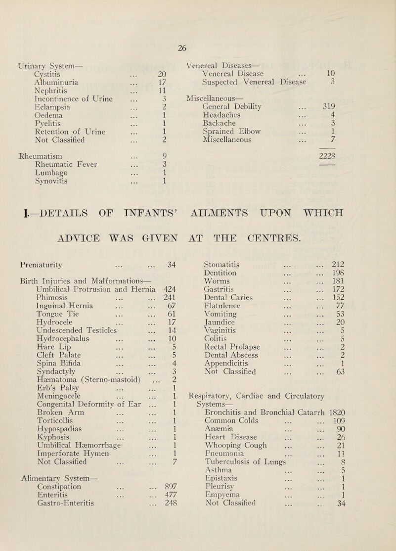 Urinary System— Cystitis Albuminuria Nephritis Incontinence of Urine Eclampsia Oedema Pyelitis Retention of Urine Not Classified Venereal Diseases— 20 Venereal Disease 17 Suspected Venereal Disease 11 3 Miscellaneous— 2 General Debility 1 Headaches 1 Backache 1 Sprained Elbow 2 Miscellaneous 10 3 319 4 3 1 7 Rheumatism ... 9 Rheumatic Fever ... 3 Lumbago ... 1 Synovitis ... 1 I.—DETAILS OF INFANTS’ AILMENTS UPON WHICH ADVICE WAS GIVEN AT THE CENTRES. Prematurity 34 Stomatitis ... 212 Dentition ... 198 Birth Injuries and Malformations— Worms ... 181 Umbilical Protrusion and Hernia 424 Gastritis ... 172 Phimosis 241 Dental Caries ... 152 Inguinal Hernia 67 Flatulence ... 77 Tongue Tie 61 Vomiting ... 53 Hydrocele 17 Jaundice ... 20 Undescended Testicles 14 Vaginitis 5 Hydrocephalus 10 Colitis 5 Hare Lip a Rectal Prolapse 2 Cleft Palate 5 Dental Abscess 2 Spina Bifida 4 Appendicitis 1 Syndactyly /> a Not Classified ... 63 Haematoma (Sterno-mastoid) 2 Erb’s Palsy 1 Meningocele 1 Respiratory, Cardiac and Circulatory Congenital Deformity of Ear ... 1 Systems— Broken Arm 1 Bronchitis and Bronchial Catarrh 1820 Torticollis 1 Common Colds ... 109 Hypospadias 1 Anaemia ... 90 Kyphosis 1 Heart Disease 26 Umbilical Haemorrhage 1 Whooping Cough ... 21 Imperforate Hymen 1 Pneumonia ... 11 Not Classified 7 Tuberculosis of Lungs 8 Asthma 5 Alimentary System— Epistaxis 1 Constipation 897 Pleurisy 1 Enteritis 477 Empyema 1