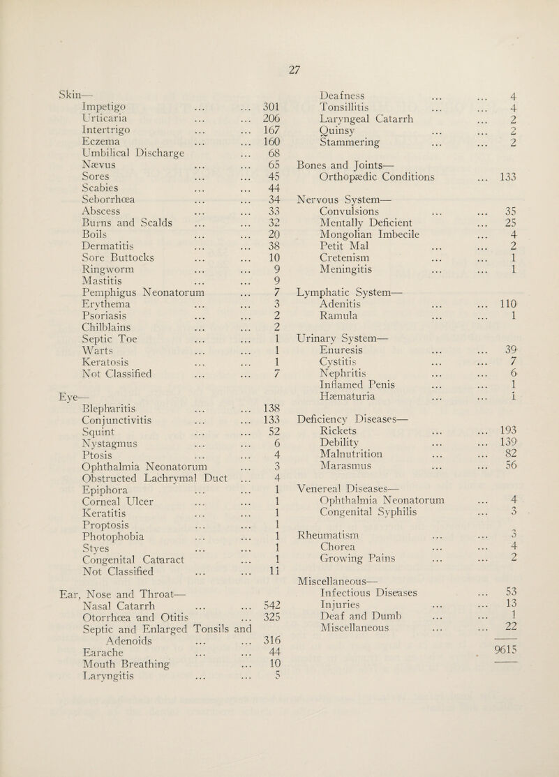 Skin— Impetigo Urticaria Intertrigo Eczema Umbilical Discharge Nsevus Sores Scabies Seborrhcea Abscess Burns and Scalds Boils Dermatitis Sore Buttocks Ringworm Mastitis Pemphigus Neonatorum Erythema Psoriasis Chilblains Septic Toe Warts Keratosis Not Classified Eye— Blepharitis Con j unctivitis Squint Nystagmus Ptosis Ophthalmia Neonatorum Obstructed Lachrymal Duct Epiphora Corneal Ulcer Keratitis Proptosis Photophobia Styes Congenital Cataract Not Classified Ear, Nose and Throat—- Nasal Catarrh Otorrhoea and Otitis Septic and Enlarged Tonsils and Adenoids Earache Mouth Breathing Laryngitis Deafness 301 Tonsillitis 206 Laryngeal Catarrh 167 Quinsy 160 Stammering 68 65 Bones and Joints— 45 Orthopaedic Conditions 44 34 Nervous System— 33 Convulsions 32 Mentally Deficient 20 Mongolian Imbecile 38 Petit Mai 10 Cretenism 9 Meningitis 9 b-r / Lymphatic System- 3 Adenitis 2 Ramula 2 1 Urinary System— 1 Enuresis 1 Cystitis / Nephritis Inflamed Penis Plaematuria 138 133 Deficiency Diseases— 52 Rickets 6 Debility 4 Malnutrition o 0 Marasmus 4 1 Venereal Diseases— 1 Ophthalmia Neonatorum 1 1 1 Congenital Syphilis Rheumatism 1 Chorea 1 Growing Pains 11 Miscellaneous— Infectious Diseases 542 Injuries 325 Deaf and Dumb Miscellaneous 316 44 10