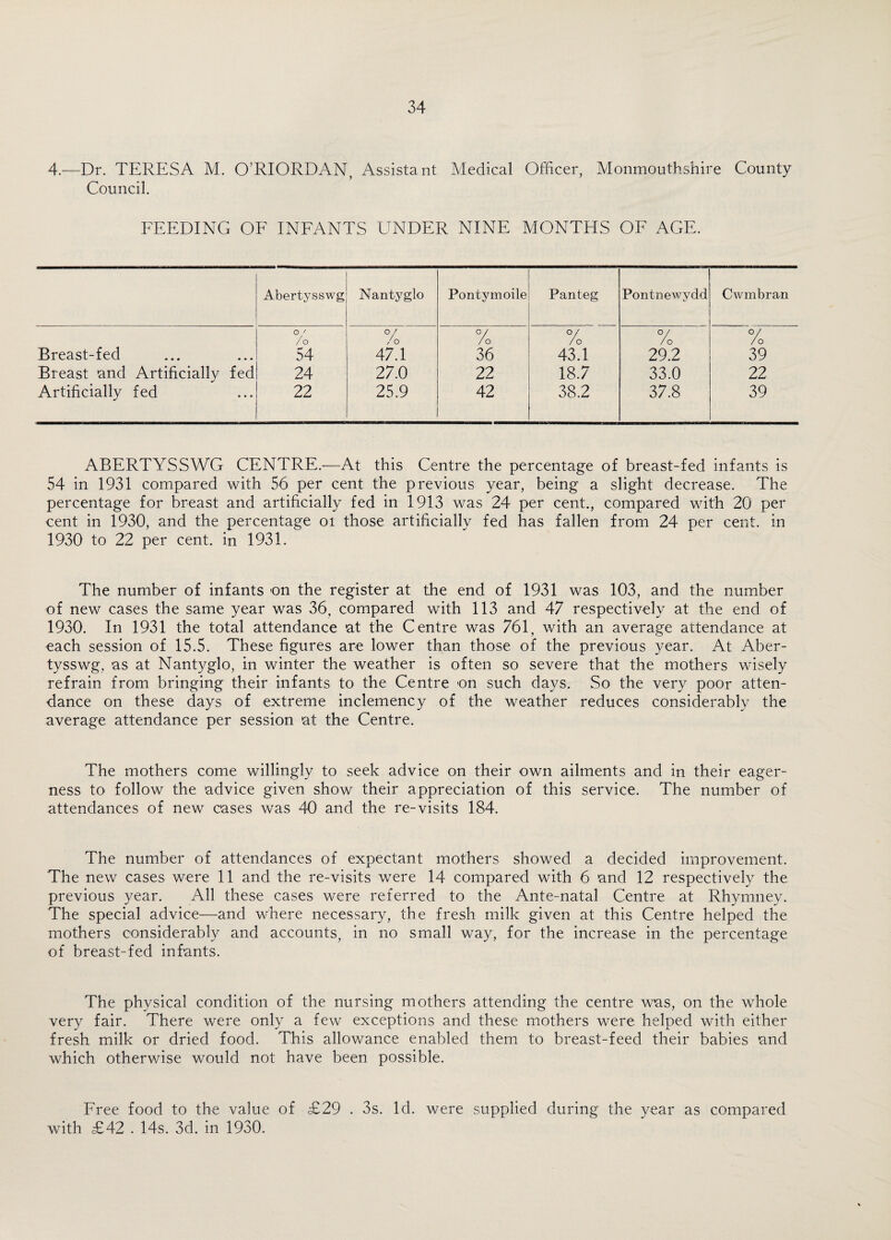 4.—Dr. TERESA M. ORIORDAN, Assistant Medical Officer, Monmouthshire County Council. FEEDING OF INFANTS UNDER NINE MONTHS OF AGE. Abertysswg Nantyglo Pontymoile Panteg Pontnewydd Cwmbran o / / o o / /o °/ / o % °/ /o °/ /o Breast-fed 54 47.1 36 43.1 29.2 39 Breast and Artificially fed 24 27.0 22 18.7 33.0 22 Artificially fed 22 25.9 42 38.2 37.8 39 ABERTYSSWG CENTRE.—At this Centre the percentage of breast-fed infants is 54 in 1931 compared with 56 per cent the previous year, being a slight decrease. The percentage for breast and artificially fed in 1913 was 24 per cent., compared with 20 per cent in 1930, and the percentage oi those artificially fed has fallen from 24 per cent, in 1930 to 22 per cent, in 1931. The number of infants on the register at the end of 1931 was 103, and the number of new cases the same year was 36, compared with 113 and 47 respectively at the end of 1930. In 1931 the total attendance at the Centre was 761, with an average attendance at each session of 15.5. These figures are lower than those of the previous year. At Aber¬ tysswg, as at Nantyglo, in winter the weather is often so severe that the mothers wisely refrain from bringing their infants to the Centre on such days. So the very poor atten¬ dance on these days of extreme inclemency of the weather reduces considerably the average attendance per session at the Centre. The mothers come willingly to seek advice on their own ailments and in their eager¬ ness to follow the advice given show their appreciation of this service. The number of attendances of new cases was 40 and the re-visits 184. The number of attendances of expectant mothers showed a decided improvement. The new cases were 11 and the re-visits were 14 compared with 6 and 12 respectively the previous year. All these cases were referred to the Ante-natal Centre at Rhymney. The special advice—and where necessary, the fresh milk given at this Centre helped the mothers considerably and accounts, in no small way, for the increase in the percentage of breast-fed infants. The physical condition of the nursing mothers attending the centre was, on the whole very fair. There were only a few exceptions and these mothers were helped with either fresh milk or dried food. This allowance enabled them to breast-feed their babies and which otherwise would not have been possible. Free food to the value of £29 . 3s. Id. were supplied during the year as compared with £42.14s. 3d. in 1930.