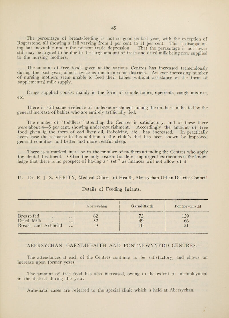 The percentage of breast-feeding is not so good as last year, with the exception of Rogerstone, all showing a fall varying from 1 per cent, to 11 per cent. This is disappoint¬ ing but inevitable under the present trade depression. That the percentage is not lower still may be argued to be due to the large amount of fresh and dried milk being now supplied to the nursing mothers. The amount of free foods given at the various Centres has increased tremendously during the past year, almost twice as much in some districts. An ever increasing number of nursing mothers seem unable to feed their babies without assistance in the form of supplemented milk supply. Drugs supplied consist mainly in the form of simple tonics, aperients, cough mixture, etc. There is still some evidence of under-nourishment among the mothers, indicated by the general increase of babies who are entirely artificially fed. The number of “ toddlers ” attending the Centres is satisfactory, and of these there were about 4—5 per cent, showing under-nourishment. Accordingly the amount of free food given in the form of cod liver oil, Roboleine, etc., has increased. In practically every case the response to this addition to the child’s diet has been shown by improved general condition and better and more restful sleep. There is a marked increase in the number of mothers attending the Centres who apply for dental treatment. Often the only reason for deferring urgent extractions is the know¬ ledge that there is no prospect of having a “ set ” as finances will not allow of it. 11.—Dr. R. J. S. VERITY, Medical Officer of Health, Abersychan Urban District Council. Details of Feeding Infants. 1 . Abersychan Garndiffaith Pontnewynydd Breast-fed 82 72 129 Dried Milk 52 49 66 Breast and Artificial 9 10 21 ABERSYCHAN, GARNDIFFAITH AND PONTNEWYNYDD CENTRES.— The attendances at each of the Centres continue to be satisfactory, and shows an increase upon former years. The amount of free food has also increased, owing to the extent of unemployment in the district during the year. Ante-natal cases are referred to the special clinic which is held at Abersychan.