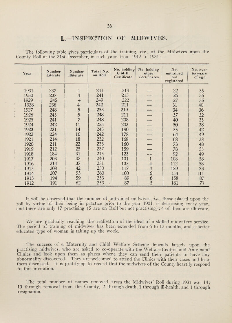 L_INSPECTION of mid wives. The following table gives particulars of the training, etc., of the Midwives upon the County Roll at the 31st December, in each year from 1912 to 1931 :— Year Number Literate Number Illiterate Total No. on Roll No. holding CM. B. Certificate No holding other Certificates No. untrained but registered 1 No. over 6q years of age 1931 237 4 241 219 1 22 35 1930 237 4 241 215 — 26 'IK 1929 245 4 249 222 — 27 35 : 1928 238 4 242 211 — 31 40 1927 248 5 253 219 — 34 36 : 1926 243 5 248 211 — 37 32 1925 241 7 248 208 — 40 35 1924 242 11 253 203 — 50 38 1923 231 14 245 190 — 55 42 1922 224 16 242 178 — 64 49 1921 214 18 232 168 — 68 38 1920 211 22 233 160 — 73 48 1919 212 25 237 159 — 78 53 1918 184 31 215 123 — 92 49 1917 203 37 240 131 1 108 58 1916 214 37 251 135 4 112 58 1915 208 1 42 250 117 4 129 73 1914 207 j 53 260 100 6 154 111 1913 194 59 253 89 6 158 87 1912 | 191 | 62 253 87 5 161 71 It will be observed that the number of untrained midwives, i.e., those placed upon the roll by virtue of their being in practice prior to the year 1901, is decreasing every year, and there are only 17 practising (5 are on Roll but not practising); 4 of them are illiterate. We are gradually reaching the realisation of the ideal of a skilled midwifery service. The period of training of midwives has been extended from 6 to 12 months, and a better educated type of woman is taking up the work. The success of a Maternity and Child Welfare Scheme depends largely upon the practising midwives, who are asked to co-operate with the Welfare Centres and Ante-natal Clinics and look upon them as places where they can send their patients to have any abnormality discovered. They are welcomed to attend the Clinics with their cases and hear them discussed. It is gratifying to record that the midwives of the County heartily respond to this invitation. The total number of names removed from the Midwives’ Roll during 1931 was 14; 10 through removal from the County, 2 through death, 1 through ill-health, and 1 through resignation.