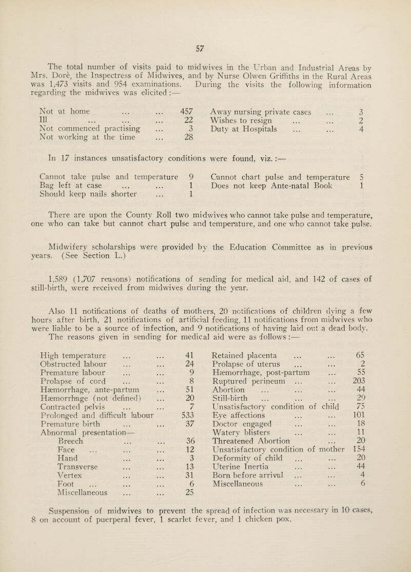 The total number of visits paid to mid wives in the Urban and Industrial Areas by Mrs. Dore, the Inspectress of Midwives, and by Nurse Olwen Griffiths in the Rural Areas was 1,473 visits and 954 examinations. During the visits the following information regarding the midwives was elicited : — Not at home 457 Away nursing private cases 3 Ill ... ... ... 22 Wishes to resign 2 Not commenced practising 3 Duty at Hospitals 4 Not working at the time 28 In 17 instances unsatisfactory conditions were found, viz. :— Cannot take pulse and temperature 9 Cannot chart pulse and temperature 5 Bag left at case ... ... 1 Does not keep Ante-natal Book 1 Should keep nails shorter ... 1 There are upon the County Roll two midwives who cannot take pulse and temperature, one who can take but cannot chart pulse and temperature, and one who cannot take pulse. Midwifery scholarships were provided by the Education Committee as in previous years. (See Section L.) 1,589 (1,707 reasons) notifications of sending for medical aid, and 142 of cases of still-birth, were received from midwives during the year. Also 11 notifications of deaths of mothers, 20 notifications of children dying a few hours after birth, 21 notifications of artificial feeding, 11 notifications from midwives who were liable to be a source of infection, and 9 notifications of having laid out a dead body. The reasons given in sending for medical aid were as 'follows : — High temperature 41 Retained placenta • • • 65 Obstructed labour 24 Prolapse of uterus • • • 2 Premature labour 9 Haemorrhage, post-partum • • • 55 Prolapse of cord 8 Ruptured perineum • • • 203 Haemorrhage, ante-partum 51 Abortion • • • 44 Haemorrhage (not defined) 20 Still-birth • . . 29 Contracted pelvis 7 Unsatisfactory condition of child 75 Prolonged and difficult labour 533 Eye affections • • . 101 Premature birth 37 Doctor engaged • • • 18 Abnormal presentation— Watery blisters • • • 11 Breech 36 Threatened Abortion • • • 20 Face 12 Unsatisfactory condition of mother 154 Hand 3 Deformity of child • • . 20 Transverse 13 Uterine Inertia • • • 44 Vertex 31 Born before arrival « • • 4 Foot ... ... 6 Miscellaneous • • • 6 Miscellaneous 25 Suspension of midwives to prevent the spread of infection was necessary in 10 cases, 8 on account of puerperal fever, 1 scarlet fever, and 1 chicken pox.