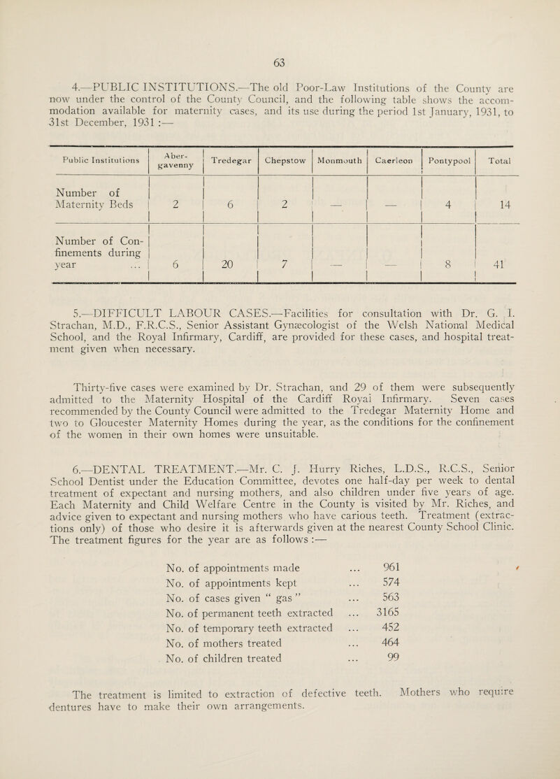 4.—PUBLIC INSTITUTIONS.—The old Poor-Law Institutions of the County are now under the control of the County Council, and the following table shows the accom¬ modation available for maternity cases, and its use during the period 1st January, 1931, to 31st December, 1931 :— Public Institutions Aber¬ gavenny Tredegar Chepstow Monmouth Caerleon Pontypool 1 Total Number of Maternity Beds 2 6 2 ** — — 4 14 Number of Con¬ finements during year 6 20 1 7 — 8 41 5.—DIFFICLTLT LABOUR CASES.-—-Facilities for consultation with Dr. G. I. Strachan, M.D., F.R.C.S., Senior Assistant Gynaecologist of the Welsh National Medical School, and the Royal Infirmary, Cardiff, are provided for these cases, and hospital treat¬ ment given when necessary. Thirty-five cases were examined by Dr. Strachan, and 29 of them were subsequently admitted to the Maternity Hospital of the Cardiff Royal Infirmary. Seven cases recommended by the County Council were admitted to the Tredegar Maternity Home and two to Gloucester Maternity Homes during the year, as the conditions for the confinement of the women in their own homes were unsuitable. 6.—DENTAL TREATMENT.—Mr. C. j. Hurry Riches, L.D.S., R.C.S, Senior School Dentist under the Education Committee, devotes one half-day per week to dental treatment of expectant and nursing mothers, and also children under five years of age. Each Maternity and Child Welfare Centre in the County is visited by Mr. Riches, and advice given to expectant and nursing mothers who have carious teeth. Treatment (extrac¬ tions only) of those who desire it is afterwards given at the nearest County School Clinic. The treatment figures for the year are as follows : — No. of appointments made ... 961 No. of appointments kept ... 574 No. of cases given “ gas” ... 563 No. of permanent teeth extracted ... 3165 No. of temporary teeth extracted ... 452 No. of mothers treated ... 464 No. of children treated ... 99 The treatment is limited to extraction of defective teeth. Mothers who require dentures have to make their own arrangements.