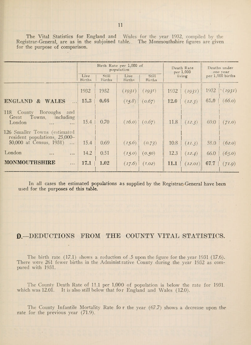 The Vital Statistics for England and Wales for the year 19v32, compiled by the Registrar-General, are as in the subjoined table.. The Monmouthshire figures are given for the purpose of comparison. Birth Rate per 1,000 population of Death Rate per 1,000 Deaths under one vear 1 Live Births 1 Still I Births Live Births Still Bii ths living per 1,000 births 1932 1 1 1932 1 (rpsi) (^93^) 1932 1 1932 ■ (^931) ENGLAND & WALES ... 15.3 i 0.65 I ! (0.67) 12.0 1 {1^-3) 65.0 1 (66.0) 118 County Boroughs and Great Towns, including London 15.4 I 1 1 1 0.70 1 {i6.o) (0.6 f) 11.8 {^2.3) 69.0 (71.0) 126 Smaller Towns (estimated resident populations, 25,000- 50,000 at Census, 1931) 15.4 1 1 1 1 0.69 1 (0-73) 10.8 {11-3) 58.0 : (62.0) London 14.2 ! 0.51 1 (15-0) (0.50) 12.3 (12.4) 66.0 1 MONMOUTHSHIRE 17.1 1 1.02 1 (17.6) (1.02) 1 11.1 1 (12.01) 67.7 1 (7-r.p) In all cases the estimated populations as supplied by the Registrar-General have been used for the purposes of this table. 0 ..deductions from the county vital statistics. The birth rate (17.1) shoivs a reduction of .5 upon the figure for the year 1931 (17.6). There were 261 fewer births in the Administrative County during the year 1932 as com¬ pared with 1931. I he County Death Rate of 11.1 per 1,000 of population is below the rate for 1931. which was 12.01. It is also still below that for England and Wales (12.0). The County Infantile Mortality Rate fo r the year (67.7) shows a decrease upon the rate for the previous year (71.9).