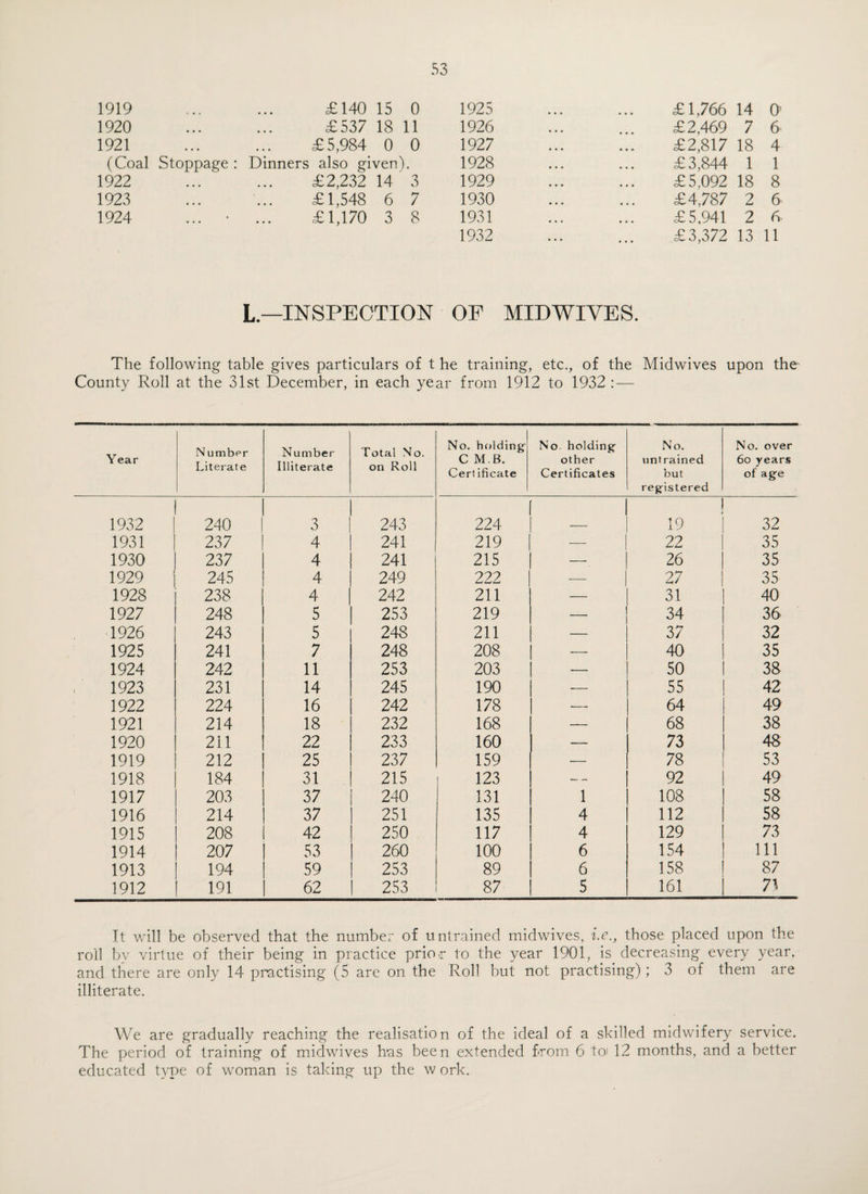 1919 £140 15 0 1925 1920 £537 18 11 1926 1921 £5,984 0 0 1927 (Coal Stoppage : Dinners also given). 1928 1922 £2,232 14'3 1929 1923 £1,548 6 7 1930 1924 ... • £1,170 3 8 1931 1932 £1,766 14 0^ £2,469 7 6 £2,817 18 4 £3,844 1 1 £5,092 18 8 £4,787 2 6 £5,941 2 0. £3,372 13 11 L—INSPECTION OF MIDWIVES. The following table gives particulars of t he training, etc., of the Midwives upon the County Roll at the 31st December, in each year from 1912 to 1932 : — Year Number Literate Number Illiterate Total No. on Roll No. hfWding- C M B. Cert ificate No. holding other Certificates No. untrained but reg^istered No. over 6o years of age 1932 [ 240 3 243 224 19 32 1931 1 237 4 241 219 — 22 35 1930 237 4 241 215 - 26 35 1929 1 245 4 249 222 27 35 1928 238 4 242 211 — 31 dO 1927 248 5 253 219 — 34 36 1926 243 5 248 211 — 37 32 1925 241 7 248 208 — 40 35 1924 242 11 253 203 — 50 38 1923 231 14 245 190 — 55 42 1922 224 16 242 178 — 64 49 1921 214 18 232 168 — 68 38 1920 211 22 233 160 — 73 48 1919 212 25 237 159 •— 78 53 1918 184 31 215 123 — 92 49 1917 203 37 240 131 1 108 58 1916 214 37 251 135 4 112 58 1915 208 42 250 117 4 129 73 1914 207 53 260 100 6 154 111 1913 194 59 253 89 6 158 87 1912 191 62 253 87 5 161 71 It will be observed that the number of untrained midwives, i.c., those placed upon the roll bv virtue of their being in practice prior to the year 1901, is decreasing every year, and there are only 14 practising (5 are on the Roll but not practising) ; 3 of them are illiterate. We are gradually reaching the realisation of the ideal of a skilled midwifery service. The period of training of midwives has been extended from 6 to) 12 months, and a better educated type of woman is taking up the w ork.