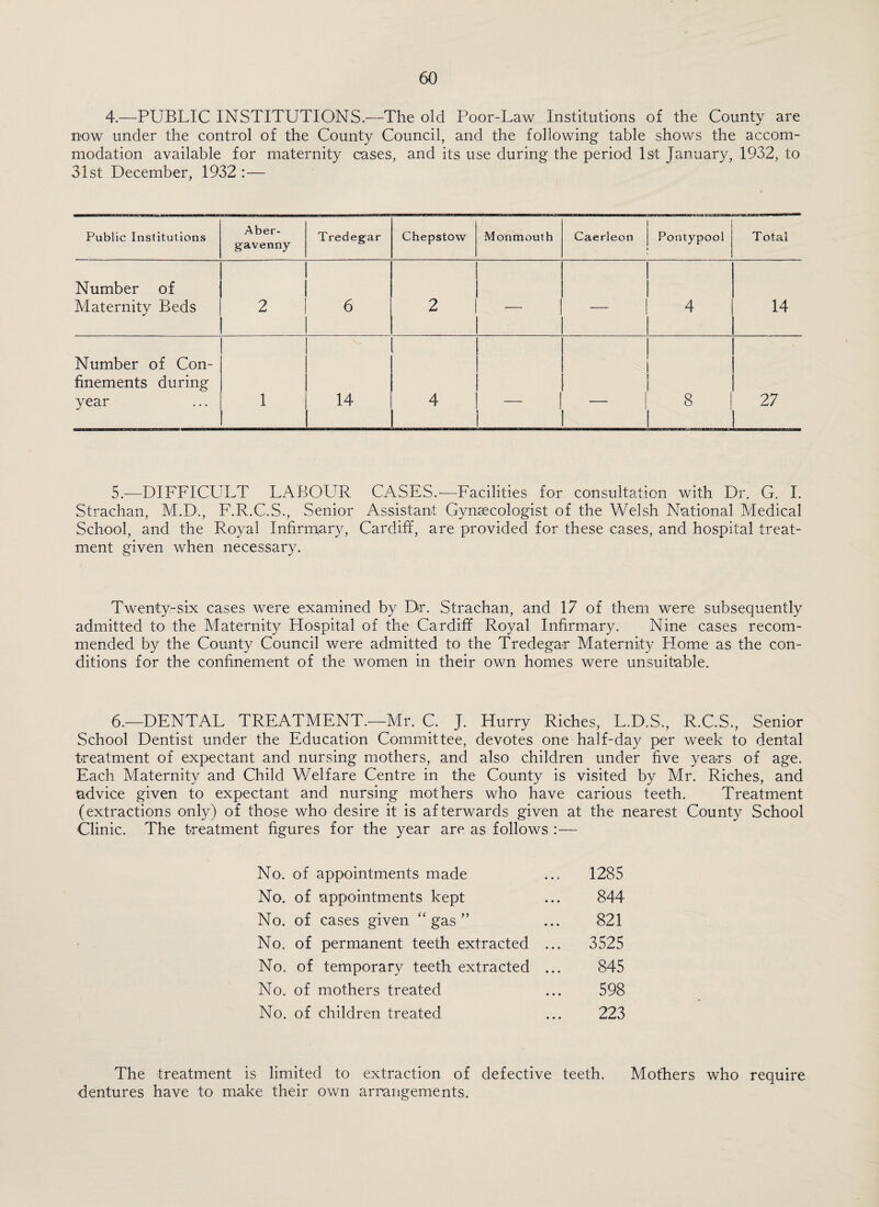 4.—PUBLIC INSTITUTIONS.—The old Poor-Law Institutions of the County are now under the control of the County Council, and the following table shows the accom¬ modation available for maternity cases, and its use during the period 1st January, 1932, to 31st December, 1932 :— Public Institutions Aber¬ gavenny Tredegar Chepstow Monmouth Caerleon Pontypool Total Number of Maternity Beds 2 6 2 — — 4 14 Number of Con¬ finements during year 1 14 4 - , 8 1 27 5.—DIFFICULT LABOUR CASES.'—Facilities for consultation with Dr. G. 1. Strachan, M.D., F.R.C.S., Senior Assistant Gynaecologist of the Welsh National Aledical School, and the Royal Infirmary, Cardiff, are provided for these cases, and hospital treat¬ ment given when necessary. Twenty-six cases were examined by Dr. Strachan, and 17 of them were subsequently admitted to the Maternity Hospital of the Cardiff Royal Infirmary. Nine cases recom¬ mended by the County Council were admitted to the Tredegar Maternity Home as the con¬ ditions for the confinement of the women in their own homes were unsuitable. 6.—DENTAL TREATMENT.—Mr. C. J. Hurry Riches, L.D.S., R.C.S., Senior School Dentist under the Education Committee, devotes one half-day per week to dental treatment of expectant and nursing mothers, and also children under five years of age. Each Maternity and Child Welfare Centre in the County is visited by Mr. Riches, and advice given to expectant and nursing mothers who have carious teeth. Treatment (extractions only) of those who desire it is afterwards given at the nearest County School Clinic. The treatment figures for the year are as follows :— No. of appointments made ... 1285 No. of appointments kept ... 844 No. of cases given “gas’’ ... 821 No. of permanent teeth extracted ... 3525 No. of temporary teeth extracted ... 845 No. of mothers treated ... 598 No. of children treated ... 223 The treatment is limited to extraction of defective teeth. Mothers who require dentures have to make their own arrangements.
