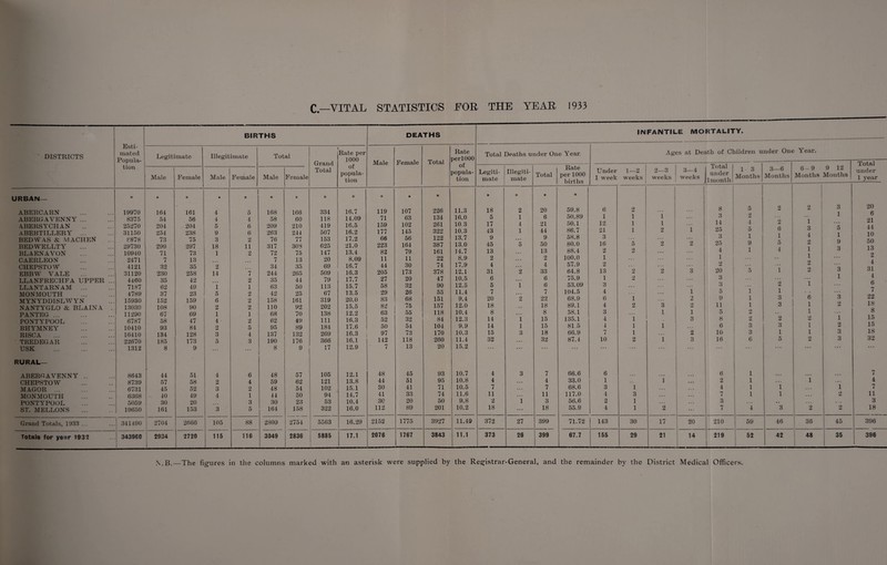 C—VITAL STATISTICS FOR THE YEAR 1933 ' DISTRICTS Esti¬ mated Popula¬ tion BIRTHS DEATHS INFANTILE MORTALITY. Legitimate Illegitimate Total Grand Total Rate per 1000 of popula¬ tion Male Female Total Rate perlOOO of popula¬ tion Total Deaths under One Year Ages at Death of Children under One Year. Legiti¬ mate Illegiti¬ mate Rate per 1000 births Under 1 week 1—2 weeks | I 2—3 weeks 3—4 weeks Total under 1 month 1 3 Months 3—6 Months Total under 1 year Male Female Male Female Male Female Total 6-9 w 1Z Months Months URBAN— * * * ♦ * * * * * * * * * * * * ABERCARN 19970 164 161 4 5 168 166 334 16.7 119 107 226 11.3 18 2 20 59.8 6 2 ... 8 5 2 2 3 1 20 6 ABERGAVENNY ... 8375 54 56 4 4 58 60 118 14.09 71 63 134 16.0 5 1 6 50.89 1 1 1 0 i 9 1 21 ABERSYCHAN 25270 204 204 5 6 209 210 419 16.5 159 102 261 10.3 17 4 21 50.1 12 1 1 ... 14 4 a Q 44 ABERTILLERY ... 31150 254 238 9 6 263 244 507 16.2 177 145 322 10.3 43 1 44 86.7 21 1 2 1 u'O 5 O 1 4 1 10 BED WAS & MACHEN 8878 73 75 3 2 76 77 153 17.2 66 56 122 13.7 9 ... 9 58.8 3 6 l 9 Q BEDWELLTY 29730 299 297 18 11 317 308 625 21.0 223 164 387 13.0 45 5 50 80.0 16 5 2 2 ZD 9 O Q 13 BLAENAVON 10940 71 73 1 2 72 75 147 13.4 82 79 161 14.7 13 ... 13 88.4 2 2 ... 4 1 4 \ 2 CAERLEON 2471 7 13 7 13 20 8.09 11 11 22 8.9 2 2 100.0 1 1 9 ... 4 CHEPSTOW 4121 32 35 2 34 35 69 16.7 44 30 74 17.9 4 ... 4 57.9 2 Z o Q 31 EBBW VALE 31120 230 258 14 7 244 265 509 16.3 205 173 378 12.1 31 2 33 64.8 13 2 2 3 20 5 1 Z 1 4 LLANFRECHFA UPPER ... 4460 35 42 2 35 44 79 17.7 27 20 47 10.5 6 ... 6 75.9 i 2 ... 3 fi LLANTARNAM ... 7187 62 49 1 1 63 50 113 15.7 58 32 90 12.5 5 1 6 53.09 3 ... 3 1 ... 7 MONMOUTH 4789 37 23 5 2 42 25 67 13.5 29 26 55 11.4 7 ... 7 104.5 4 ... 1 5 1 1 99 MYNYDDISLWYN 15930 152 159 6 2 158 161 319 20.0 83 68 151 9.4 20 2 22 68.9 6 i 2 9 1 3 D O ZZ 1 Q NANTYGLO & BLAINA . 13030 108 90 2 2 110 92 202 15.5 82 75 157 12.0 18 ... 18 89.1 4 2 3 2 11 1 3 l lo Q PANTEG ... 11290 67 69 1 1 68 70 138 12.2 63 55 118 10.4 8 . . . 8 58.1 3 1 1 5 l O PONTYPOOL 6787 58 47 4 2 62 49 111 16.3 52 32 84 12.3 14 1 15 135.1 4 1 3 8 2 2 2 1 lo RHYMNEY 10410 93 84 2 5 95 89 184 17.6 50 54 104 9.9 14 1 15 81.5 4 1 1 6 3 3 1 lo RISCA 16410 134 128 3 4 137 132 269 16.3 97 73 170 10.3 15 3 18 66.9 7 1 2 10 3 1 1 3 18 TREDEGAR 22670 185 173 5 3 190 176 366 16.1 142 118 260 11.4 32 ... 32 87.4 10 2 1 3 16 6 5 2 3 32 USK . 1312 8 9 8 9 17 12.9 7 13 20 15.2 ... ... ... ... ... ... ... RURAI_ ABERGAVENNY .. 8643 44 51 4 6 48 57 105 12.1 48 45 93 10.7 4 3 7 66.6 6 . . • ... 6 1 ... ... ... 7 CHEPSTOW 8739 57 58 2 4 59 62 121 13.8 44 51 95 10.8 4 ... 4 33.0 1 1 ... 2 1 i ... 4 MAGOR ... 6731 45 52 3 2 48 54 102 15.1 30 41 71 10.5 7 7 68.6 3 1 . . . 4 1 1 ... 1 7 MONMOUTH 6308 40 49 4 1 44 50 94 14.7 41 33 74 11.6 11 11 117.0 4 3 ... 7 1 1 ... 2 11 PONTYPOOL 5059 30 20 3 30 23 53 10.4 30 20 50 9.8 2 1 3 56.6 2 1 3 .. ... ... 3 ST. MELLONS 19650 161 153 3 5 164 158 322 16.0 112 89 201 10.2 18 ... 18 55.9 4 1 2 ... 7 4 3 2 2 18 Grand Totals, 1933 ... 341490 2704 2666 105 88 2809 2754 5563 16.29 2152 1775 3927 11.49 372 27 399 71.72 143 30 17 20 210 1 59 46 36 45 396 Totals for year 1932 343960 2934 2720 115 116 3049 2836 5885 ( 17.1 2076 1767 3843 11.1 373 26 399 67.7 155 29 21 14 219 52 J 42 48 35 396 N.B.—The figures in the columns marked with an asterisk were supplied by the Registrar-General, and the remainder by the District Medical Officers.