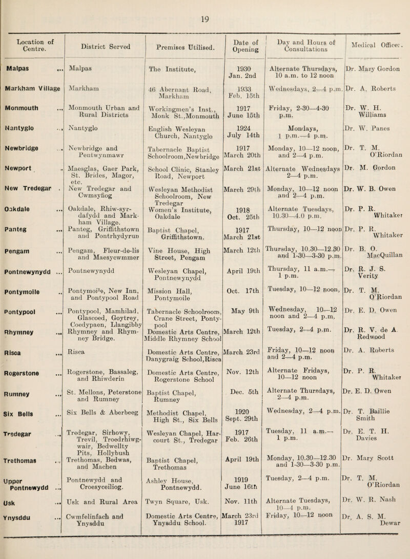 Location of Centre. Malpas Markham Village Monmouth Nantyglo Newbridge Newport New Tredegar . Oakdale Panteg Pengam Pontnewynydd ... Pontymoile Pontypool Rhymney Risca Rogerstone Rumney Six Bells Tredegar Trethomas Upper Pontnewydd ... Usk Ynysddu District Served Malpas Markham Monmouth Urban and Rural Districts N anty glo Newbridge and Pentwynmawr Maesglas, Gaer Park, St. Brides, Magor, etc. New Tredegar and Cwmsyfiog Oakdale, Rhiw-syr- dafydd and Mark¬ ham Village. Panteg, Griffithstown and Pontrhydyrun Pengam, Fleur-de-lis and Maesycwmmer Pontnewynydd Pontymoi'e, New Inn, and Pontypool Road Pontypool, Mamhilad, Glascoed, Goytrey, Coedypaen, Llangibby Rhymney and Rhym¬ ney Bridge. Risca Rogerstone, Bassaleg, and Rhiwderin St. Mellons, Peterstone and Rumney Six Bells & Aberbeeg Tredegar, Sirhowy, Trevil, Troedrhiwg- wair, Bedwellty Pits, Hollybush Trethomas, Bedwas, and Machen Pontnewydd and Croesyceiliog. Usk and Rural Area Cwmfelinfach and Ynysddu Premises Utilised. Date of Opening Day and Hours of 1 Consultations J Medical Office/. I The Institute, 1930 Jan. 2nd Alternate Thursdays, 10 a.m. to 12 noon Dr. Mary Gordon 46 Abernant Road, Markham 1933 Feb. 15th Wednesdays, 2—4 p.m Dr. A. Roberts Workingmen’s Inst., Monk St.,Monmouth 1917 June 15th Friday, 2-30—4-30 p.m. Dr. W. H. Williams English Wesleyan Church, Nantyglo 1924 July 14th Mondays, 1 p.m.—4 p.m. Dr. W. Panes Tabernacle Baptist Schoolroom,Newbridge 1917 March 20th Monday, 10—12 noop, and 2—4 p.m. Dr. T. M. O’Riordan School Clinic, Stanley Road, Newport March 21st Alternate Wednesdays 2—4 p.m. Dr. M. Gordon Wesleyan Methodist Schoolroom, New Tredegar Women’s Institute, Oakdale March 29th 1918 Oct. 25th Monday, 10—12 noon and 2—4 p.m. Alternate Tuesdays, 10.30—4.0 p.m. Dr. W. B. Owen Dr. P. R. Whitaker Baptist Chapel, Griffithstown. 1917 March 21st Thursday, 10—12 noon Dr. P. R. Whitaker Vine House, High Street, Pengam March 12th Thursday, 10.30—12.30 and 1-30—3-30 p.m. Dr. B. O. MacQuillan Wesleyan Chapel, Pontnewynydd April 19th Thursday, 11 a.m.—r 1 p.m. Dr. R. J. S. Verity Mission Hall, Pontymoile Oct. 17th Tuesday, 10—12 noon, Dr. T. M. O’Riordan Tabernacle Schoolroom, Crane Street, Ponty- May 9th Wednesday, 10—12 noon and 2—4 p.m. Dr. E. D. Owen pool Domestic Arts Centre, Middle Rhymney School March 12th Tuesday, 2—4 p.m. Dr. R. V. de A Redwood Domestic Arts Centre, Danygraig School,Risca March 23rd Friday, 10—12 noon and 2—4 p.m. Dr. A. Roberts Domestic Arts Centre, Rogerstone School Nov. 12th Alternate Fridays, 10—12 noon Dr. P. R. Whitaker Baptist Chapel, Rumney Dec. 5th Alternate Thursdays, 2—4 p.m. Dr. E. D. Owen Methodist Chapel, High St., Six Bells 1920 Sept. 29th Wednesday, 2—4 p.m. Dr. T. Baillie Smith Wesleyan Chapel, Har- court St., Tredegar 1917 Feb. 26th Tuesday, 11 a.m.— 1 p.m. Dr. E. T. H. Davies Baptist Chapel, Trethomas April 19th Monday, 10.30—12.30 and 1-30—3-30 p.m. Dr. Mary Scott Ashley House, r Pontnewydd. 1919 June 16th Tuesday, 2—4 p.m. Dr. T. M. O’Riordan Twyn Square, Usk. Domestic Arts Centre, . Ynysddu School. Nov. 11th Uarch 23rd 1917 Alternate Tuesdays, 10—4 p.m. Friday, 10—12 noon Dr. W. R. Nash Dr. A. S. M. Dewar