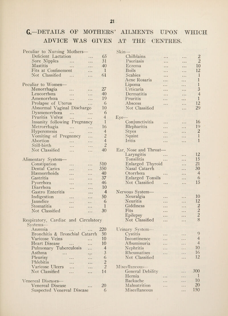 G— DETAILS OF MOTHERS’ AILMENTS UPON WHICH ADVICE WAS GIVEN AT THE CENTRES. Peculiar to Nursing Mothers- Skin- Deficient Lactation 65 Chilblains 2 Sore Nipples 31 Psoriasis 2 Mastitis 40 Eczema 10 Fits at Confinement 1 Boils 12 'Not Classified 61 Scabies 1 Acne Rosaris 1 Peculiar to Women— Lipoma 1 Menorrhagia ♦ • * 27 Urticaria 3 Leucorrhoea 40 Dermatitis 4 Amenorrhcea • • • 19 Pruritis 1 Prolapse of Uterus • • • 6 Abscess 12 Abnormal Vaginal Discharge- 10 Not Classified 29 Dysmenorrhoea • • • 6 Pruritis Vulvse • • • 4 Eye— Insanity following Pregnancy 1 Conjunctivitis 16 Metrorrhagia • . . 16 Blepharitis 19 Hyperemesis • • • 4 Styes 2 Vomiting of Pregnancy • . . 2 Squint 1 Abortion • • • 4 Iritis 1 Still-birth • • « 2 Not Classified ... 40 Ear, Nose and Throat— Laryngitis 12 Alimentary System— Tonsilitis 15 Constipation • . • 510 Enlarged Thyroid 21 Dental Caries • • • 350 Nasal Catarrh 30 Haemorrhoids • • • 40 Otorrhcea 4 Gastritis • • • 37 Enlarged Tonsils 6 Pyorrhoea • • • 46 Not Classified 15 Diarrhoea • « • 10 Gastro Enteritis • • • 4 Nervous System— Indigestion • • • 50 Neuralgia 10 Jaundice • • : 6 Neuritis 12 Stomatitis • • • 1 Giddiness 2 Not Classified ... 30 Fits 2 Epilepsy 2 Respiratory, Cardiac and Circulatory Not Classified 8 Systems— Anaemia • • • 220 Urinary System— Bronchitis & Bronchial Catarrh 50 Cystitis 9 Varicose Veins 10 Incontinence 4 Heart Disease 10 Albuminuria 4 Pulmonary Tuberculosis 4 Nephritis 10 Asthma 3 Rheumatism 16 Pleurisy 6 Not Classified 12 Phlebitis 2 Varicose Ulcers 2 Miscellaneous— Not Classified 14 General Debility ... 300 Hernia 1 Venereal Diseases— Backache 10 Venereal Disease • • • 20 Malnutrition 20 Suspected Venereal Disease 6 Miscellaneous ... 150