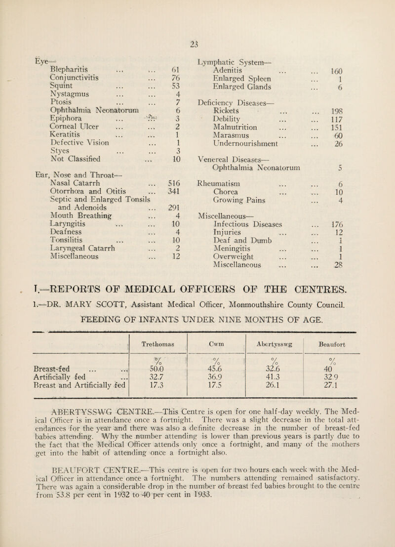 Eye Lymphatic System— Blepharitis 61 Adenitis 160 Conjunctivitis 76 Enlarged Spleen 1 Squint 53 Enlarged Glands 6 Nystagmus 4 Ptosis 7 Deficiency Diseases— Ophthalmia Neonatorum 6 Rickets 198 Epiphora ... 3 Debility 117 Corneal Ulcer 2 Malnutrition 151 Keratitis 1 Marasmus 60 Defective Vision 1 LYdernourishment 26 Styes 3 Not Classified 10 Venereal Diseases— Ophthalmia Neonatorum 5 Nose and Throat— Nasal Catarrh 516 Rheumatism 6 Otorrhoea and Otitis 341 Chorea 10 .Septic and Enlarged Tonsils Growing Pains 4 and Adenoids 291 Mouth Breathing 4 Miscellaneous— Laryngitis 10 Infectious Diseases 176 Deafness 4 Injuries 12 Tonsilitis 10 Deaf and Dumb ■*. i Laryngeal Catarrh 2 Meningitis 1 Miscellaneous 12 Overweight 1 Miscellaneous 28 T — REPORTS OF MEDICAL OFFICERS OF THE CENTRES. 1.—DR. MARY SCOTT, Assistant Medical Officer, Monmouthshire County Council. FEEDING OF INFANTS UNDER NINE MONTHS OF AGE. Trethomas Cwm Abertysswg Beaufort % °/ °/ /o °/ / o Breast-fed 50.0 45.6 32.6 40 Artificially fed 32.7 36.9 41.3 32.9 Breast and Artificially fed 17.3 17.5 26.1 27.1 ABERTYSSWG CENTRE.—This Centre is open for one half-day weekly. The Med¬ ical Officer is in attendance once a fortnight. There was a slight decrease in the total att¬ endances for the year and there was also a definite decrease in the number of breast-fed babies attending. Why the number attending is lower than previous years is partly due to the fact that the Medical Officer attends only once a fortnight, and many of the mothers get into the habit of attending once a fortnight also. BEAUFORT CENTRE.—This centre is open for two hours each week with the Med¬ ical Officer in attendance once a fortnight. The numbers attending remained satisfactory. There was again a considerable drop in the number of breast fed babies brought to the centre from 53.8 per cent in 1932 to 40 per cent in 1933.