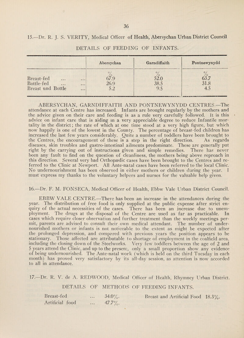 15.—Dr. R. J. S. VERITY, Medical Officer of Health, Abersychan Urban District Council DETAILS OF FEEDING OF INFANTS. Abersychan Garndiffaith Pontnewynydd °/ / o °/ / o % Breast-fed 67.9 52.0 63.7 Bottle-fed 26.9 38.5 31.8 Breast and Bottle 5.2 9.5 4.5 ABERSYCHAN, GARNDIFFAITH AND PONTNEWYNYDD CENTRES —The attendance at each Centre has increased. Infants are brought regularly by the mothers and the advice given on their care and feeding is as a rule very carefully followed. It is this advice on infant care that is aiding m a very appreciable degree to reduce Infantile mor¬ tality in the district; the rate of which at one time stood at a very high figure, but which now happily is one of the lowest in the County. The percentage of breast-fed children has increased the last few years considerably. Quite a number of toddlers have been brought to the Centres, the encouragement of these is a step in the right direction. As regards diseases, skin troubles and gastro-intestinal ailments predominate. These are generally put right by the carrying out of instructions given and simple remedies. There has never been any fault to find on the question of cleanliness, the mothers being above reproach in this direction. Several very bad Orthopaedic cases have been brought to the Centres and re¬ ferred to the Clinic at Newport. All Ante-natal cases have been referred to the local Clinic. No undernourishment has been observed in either mothers or children during the year. I must express my thanks to the voluntary helpers and nurses for the valuable help given. 16. —Dr. F. M. FONSECA, Medical Officer of Health, Ebbw Vale Urban District Council. EBBW VALE CENTRE.—There has been an increase in the attendances during the year. The distribution of free food is only supplied at the public expense after strict en¬ quiry of the actual necessities of the cases. There has been an increase due to unem¬ ployment. The drugs at the disposal of the Centre are used as far as practicable. In cases which require closer observation and further treatment than the weekly meetings per¬ mit, parents are advised to consult their own medical attendant. The number of under¬ nourished mothers or infants is not noticeable to the extent as might be expected after the prolonged depression, and compared with previous years the position appears to be stationary. Those affected are attributable to shortage of employment in the coalfield area, including the closing down of the Steelworks. Very few toddlers between the age of 2 and 5 years attend the Clinic, and up to the present, only a small proportion show any evidence of being undernourished. The Ante-natal work (which is held on the third Tuesday in each month) has proved very satisfactory by its all-day session, as attention is now accorded to all in attendance. 17. —Dr. R. V. cle A. REDWOOD, Medical Officer of Health, Rhymney Urban District. DETAILS OF METHODS OF FEEDING INFANTS. Breast-fed ... 34.0%. Breast and Artificial Food 18.3%. Artificial food ... 47.7%.