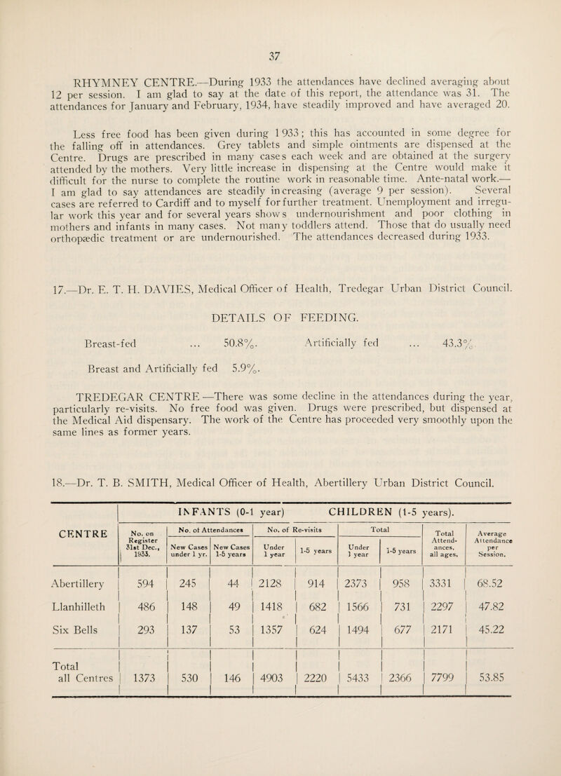 RHYMNEY CENTRE.—During 1933 the attendances have declined averaging about 12 per session. I am glad to say at the date of this report, the attendance was 31. The attendances for January and February, 1934, have steadily improved and have averaged 20. Less free food has been given during 1 933 ; this has accounted in some degree for the falling off in attendances. Grey tablets and simple ointments are dispensed at the Centre. Drugs are prescribed in many cases each week and are obtained at the surgery attended by the mothers. Very little increase in dispensing at the Centre would make it difficult for the nurse to complete the routine work in reasonable time. Ante-natal work.— I am glad to say attendances are steadily increasing (average 9 per session). Several cases are referred to Cardiff and to myself for further treatment. Unemployment and irregu¬ lar work this year and for several years shows undernourishment and poor clothing in mothers and infants in many cases. Not many toddlers attend. Those that do usually need orthopaedic treatment or are undernourished. The attendances decreased during 1933. 17.—Dr. E. T. H. DAVIES, Medical Officer of Health, Tredegar Urban District Council. DETAILS OF FEEDING. Breast-fed ... 50.8%. Artificially fed ... 43.3%, Breast and Artificially fed 5.9%. TREDEGAR CENTRE—There was some decline in the attendances during the year, particularly re-visits. No free food was given. Drugs were prescribed, but dispensed at the Medical Aid dispensary. The work of the Centre has proceeded very smoothly upon the same lines as former years. 18.—Dr. T. B. SMITH, Medical Officer of Health, Abertillery Urban District Council. INFANTS (0-1 year) CHILDREN (1-5 years). CENTRE No. on No. of Attendances No. of Re-visits Total Total Average Register 31st Dec., 1933. New Cases under 1 yr. New Cases 1-5 years Under 1 year 1-5 years Under ] year 1-5 years Attend¬ ances, all ages. Attendance per Session. Abertillery 594 245 44 1 2128 914 | 2373 | 958 3331 | 68.52 Llanhilleth 486 148 49 1418 i 682 1566 731 2297 47.82 Six Bells 293 137 53 1357 624 | 1494 677 ! 2171 45.22 Total all Centres | 1373 530 146 4903 | 2220 5433 2366 7799 53.85