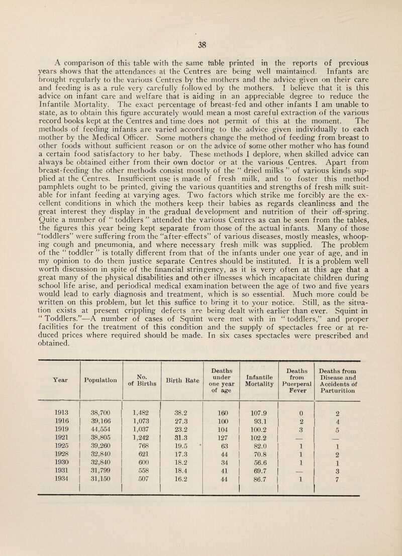 A comparison of this table with the same table printed in the reports of previous years shows that the attendances at the Centres are being well maintained. Infants are brought regularly to the various Centres by the mothers and the advice given on their care and feeding is as a rule very carefully followed by the mothers. I believe that it is this advice on infant care and welfare that is aiding in an appreciable degree to reduce the Infantile Mortality. The exact percentage of breast-fed and other infants I am unable to state, as to obtain this figure accurately would mean a most careful extraction of the various record books kept at the Centres and time does not permit of this at the moment. The methods of feeding infants are varied according to the advice given individually to each mother by the Medical Officer. Some mothers change the method of feeding from breast to other foods without sufficient reason or on the advice of some other mother who has found a certain food satisfactory to her baby. These methods I deplore, when skilled advice can always be obtained either from their own doctor or at the various Centres. Apart from breast-feeding the other methods consist mostly of the “ dried milks ” of various kinds sup¬ plied at the Centres. Insufficient use is made of fresh milk, and to foster this method pamphlets ought to be printed, giving the various quantities and strengths of fresh milk suit¬ able for infant feeding at varying ages. Two factors which strike me forcibly are the ex¬ cellent conditions in which the mothers keep their babies as regards cleanliness and the great interest they display in the gradual development and nutrition of their off-spring. Quite a number of “ toddlers ” attended the various Centres as can be seen from the tables, the figures this year being kept separate from those of the actual infants. Many of those “toddlers” were suffering from the “after-effects” of various diseases, mostly measles, whoop¬ ing cough and pneumonia, and where necessary fresh milk was supplied. The problem of the “ toddler ” is totally different from that of the infants under one year of age, and in my opinion to do them justice separate Centres should be instituted. It is a problem well worth discussion in spite of the financial stringency, as it is very often at this age that a great many of the physical disabilities and other illnesses which incapacitate children during school life arise, and periodical medical examination between the age of two and five years would lead to early diagnosis and treatment, which is so essential. Much more could be written on this problem, but let this suffice to bring it to your notice. Still, as the situa¬ tion exists at present crippling defects are being dealt with earlier than ever. Squint in “ Toddlers.”—A number of cases of Squint were met with in “ toddlers,” and proper facilities for the treatment of this condition and the supply of spectacles free or at re¬ duced prices where required should be made. In six cases spectacles were prescribed and obtained. Year Population No. of Births Birth Rate Deaths under one year of age Infantile Mortality Deaths from Puerperal Fever Deaths from Disease and Accidents Of Parturition 1913 38,700 1,482 38.2 160 107.9 0 2 1916 39,166 1,073 27.3 100 93.1 2 4 1919 44,554 1,037 23.2 104 100.2 3 5 1921 38,805 1,242 31.3 127 102.2 — _ 1925 39,260 768 19.5 63 82.0 1 1 1928 32,840 621 17.3 44 70.8 1 2 1930 32,840 600 18.2 34 56.6 1 1 1931 31,799 558 18.4 41 69.7 — 3 1934 31,150 507 16.2 44 | 86.7 | mm 1 7