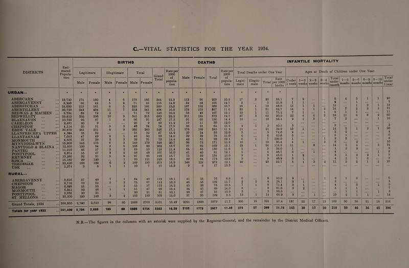 C.—VITAL STATISTICS FOR THE YEAR 1934. DISTRICTS BIRTHS DEATHS INFANTILE MORTALITY Esti¬ mated Popula- tion Legitimate Illegitimate Total Grand Total Rate per 1000 of popula¬ tion Male Female Total Rate per 1000 of popula¬ tion Total Deaths under One Year Ages at Death of Children under One Year. Male | Female Male Female Male Female Legiti¬ mate Illegiti¬ mate Total Rate per 1000 births Under 1 week 1—2 weeks 2-3 weeks 3—4 weeks Total under lmonth 1—3 months 3—6 • 6—9 months| months 9 — 12 months Total under 1 year URBAN— ABERCARN . ABERGAVENNY ABERSYCHAN ... ABERTILLERY BED WAS & MACHEN ... BEDWELLTY ... BLAENAVON . CAERLEON . CHEPSTOW EBBW VALE ... LLANFRECHFA UPPER LLANTARNAM MONMOUTH . MYNYDDISLWYN NANTYGLO & BLAINA ... PANTEG PONTYPOOL RHYMNEY RISCA. TREDEGAR USK . RURAL_ ABERGAVENNY CHEPSTOW MAGOR MONMOUTH . PONTYPOOL ST. MELLONS. * 19.720 8,240 25,020 30.720 8,794 29,610 10,790 2,481 4,114 30,670 4,384 7,053 4,856 15,800 12,860 11,210 6,674 10,280 16,180 22,420 1,274 8,616 8,710 6,898 6,341 5,035 20,200 * 174 66 215 242 69 335 95 20 35 261 35 47 37 143 100 66 55 92 99 183 9 57 70 55 50 30 150 * 160 42 161 234 72 306 87 9 31 251 32 49 28 176 94 57 47 91 120 188 6 48 64 55 46 21 148 * 4 5 8 11 2 10 1 5 5 2 2 6 3 3 3 5 6 1 7 5 1 3 * 6 3 5 7 9 4 3 9 1 3 3 5 2 2 5 1 2 1 1 3 2 1 2 * 178 71 223 253 71 345 96 20 40 266 35 49 39 149 103 69 58 97 99 189 10 64 75 55 51 30 153 * 166 45 166 241 72 315 91 9 34 260 32 50 31 179 99 59 49 96 121 190 7 49 67 57 47 21 150 * 344 116 389 494 143 660 187 29 74 526 67 99 70 328 202 128 107 193 220 379 17 113 142 112 98 51 303 * 12.3 14.0 15.5 16.0 16.2 22.2 17.3 11.2 17.9 17.1 15.2 14.0 14.4 20.7 15.7 11.4 16.0 18.7 13.5 16.9 13.3 13.1 16.3 16.2 15.4 10.1 15.0 * 113 52 137 178 58 211 91 19 33 176 29 39 42 98 87 65 41 75 89 148 9 41 46 45 44 28 97 ♦ 96 53 132 179 49 168 65 11 31 169 24 39 51 73 82 65 40 59 84 124 8 35 56 28 45 27 95 * 209 105 269 357 107 379 156 30 64 345 53 78 93 171 169 130 81 134 173 272 17 76 102 73 89 55 192 10.5 12.7 10.7 11.6 12.1 12.7 14.4 12.0 15.5 11 2 12.0 11.0 19.1 10 8 13.1 11.6 12.1 13.0 10.6 12.1 13.3 8.8 11.7 10.5 14.0 10.9 9.5 ♦ 17 3 18 30 10 57 10 2 21 5 6 6 10 23 5 5 9 9 20 6 2 7 8 3 13 * 3 1 1 1 3 1 1 1 2 1 1 * 20 3 19 31 11 60 10 3 21 5 6 24 5 5 9 9 20 6 4 8 8 3 14 # 58.1 25.8 48.8 62.7 76.2 90.9 53.4 40.5 39.9 74.6 60.6 100.0 30.4 118.8 39.0 46.7 46.6 40.9 52.7 53.0 28.1 71.4 81.6 58.8 68.9 7 1 13 14 7 22 2 3 13 2 5 1 4 11 1 3 1 3 5 2 2 3 3 9 2 1 1 1 1 4 2 1 1 2 1 1 1 1 2 1 1 4 3 5 1 3 1 2 1 3 1 3 2 1 9 2 15 18 9 33 7 3 14 2 5 2 8 14 1 4 3 4 11 3 3 4 5 10 4 7 1 11 2 2 2 1 3 1 2 ... 1 2 5 1 1 1 1 2 5 1 1 2 1 6 ... . . . 1 2 4 2 1 2 ... 2 3 1 1 1 i 1 2 2 ... 8 ... 2 ... ... 2 2 1 1 1 1 2 2 1 1 a i 1 1 ... ... 1 1 — 20 3 19 31 11 60 10 3 20 4 6 5 10 24 5 5 9 9 20 6 3 9 7 3 14 Grand Totals, 1934 338,950 2,790 2,623 98 80 2888 2703 5591 16.49 2091 1888 3979 11.7 305 16 321 57.4 137 22 17 13 189 50 38 21 18 316 Totals for year 1933 341,490 2,704 2,666 105 88 2809 2754 5563 16.29 2152 1775 3927 11.49 372 27 399 71.72 143 30 17 20 210 59 46 36 45 396 N.B.—The figures in the columns with an asterisk were supplied by the Registrar-General, and the remainder by the District Medical Officers.