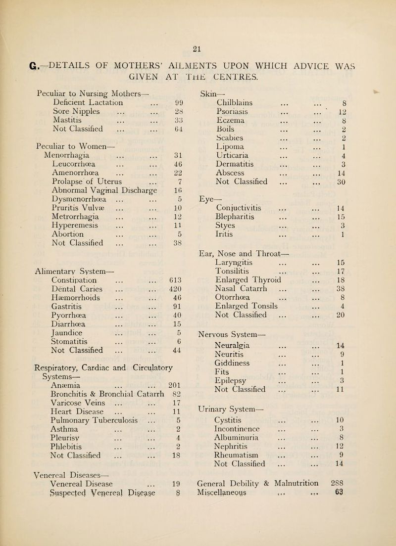 G— DETAILS OF MOTHERS’ AILMENTS UPON WHICH ADVICE WAS GIVEN AT Peculiar to Nursing Mothers—■ Deficient Lactation ... 99 Sore Nipples ... ... 28 Mastitis ... ... 38 Not Classified ... ... 64 Peculiar to Women— Menorrhagia ... ... 31 Leucorrhoea ... ... 46 Amenorrhoea ... ... 22 Prolapse of Uterus ... 7 Abnormal Vaginal Discharge 16 Dysmenorrhoea ... ... 5 Pruritis Vulvee ... ... 10 Metrorrhagia ... ... 12 Hyperemesis ... ... 11 Abortion ... ... 5 Not Classified ... ... 38 Alimentary System— Constipation ... ... 613 Dental Caries ... ... 420 Haemorrhoids ... ... 46 Gastritis ... ... 91 Pyorrhoea ... ... 40 Diarrhoea ... ... 15 Jaundice ... ... 5 Stomatitis ... ... 6 Not Classified ... ... 44 Respiratory, Cardiac and Circulatory Systems— Anaemia ... ... 201 Bronchitis & Bronchial Catarrh 82 Varicose Veins ... ... 17 Heart Disease ... ... 11 Pulmonary Tuberculosis ... 5 Asthma ... ... 2 Pleurisy ... ... 4 Phlebitis ... ... 2 Not Classified ... ... 18 Venereal Diseases—• Venereal Disease ... 19 Suspecfec} Vepereal Di§ea§e 8 THE CENTRES. Skin—- Chilblains • • • 8 Psoriasis • • • ' 12 Eczema 8 Boils • • • 2 Scabies • • • 2 Lipoma • • • 1 Urticaria • • • 4 Dermatitis • • • 3 Abscess • • • 14 Not Classified • • • 30 Eye—- Conjuctivitis • • • 14 Blepharitis • • • 15 Styes • • • 3 Iritis • • • 1 Ear, Nose and Throat— Laryngitis • • • 15 Tonsilitis • • • 17 Enlarged Thyroid • • • 18 Nasal Catarrh • • • 38 Otorrhoea ♦ • • 8 Enlarged Tonsils • • • 4 Not Classified • • • 20 Nervous System— Neuralgia • • • 14 Neuritis • • • 9 Giddiness • » • 1 Fits • • • 1 Epilepsy • • • 3 Not Classified • • • 11 Urinary System—■ Cystitis • • • 10 Incontinence • • • 3 Albuminuria • • • 8 Nephritis • • • 12 Rheumatism • • • 9 Not Classified • • • 14 General Debility & Malnutrition 2S8 Miscellaneous ... • • • 63