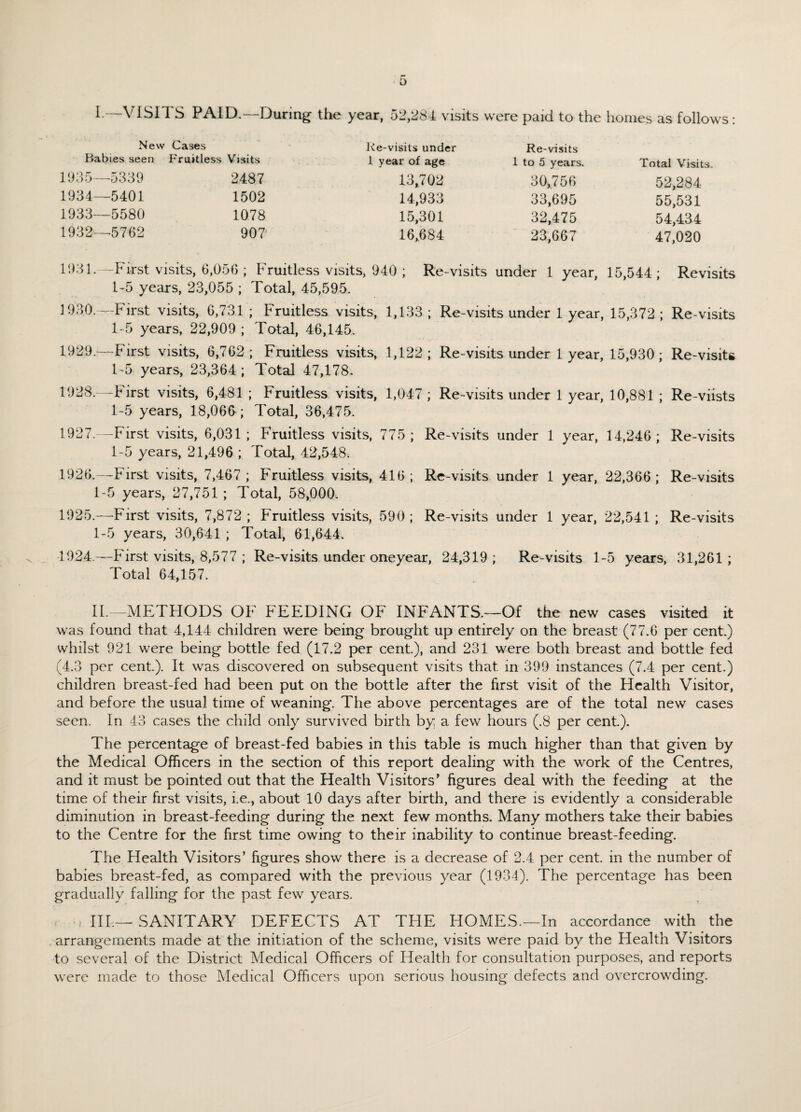 -VISIT. S PAID. During the year, 52,284 visits were paid to the homes as follows : New Cases Babies seen Fruitless Visits 1935—5339 2487 1934—5401 1502 1933—5580 1078 1932—5762 90? Ke-visits under Re-visits 1 year of age 1 to 5 years. Total Visits. 13,702 30,756 52,284 14,933 33,695 55,531 15,301 32,475 54,434 16,684 23,667 47,020 1931.—First visits, 6,056 ; Fruitless visits, 940 ; 1-5 years, 23,055 ; Total, 45,595. 1930.—First visits, 6,731 ; Fruitless visits, 1,133 1-5 years, 22,909 ; Total, 46,145. Re-visits under 1 year, 15,544; Revisits ; Re-visits under 1 year, 15,372 ; Re-visits 1929.—First visits, 6,762; Fruitless visits, 1,122; Re-visits under 1 year, 15,930; Re-visiU 1-5 years, 23,364 ; Total 47,178. 1928.—First visits, 6,481 ; Fruitless visits, 1,047 ; Re-visits under 1 year, 10,881 ; Re-viists 1-5 years, 18,066 ; Total, 36,475. 1927.—First visits, 6,031; Fruitless visits, 775; Re-visits under 1 year, 14,246; Re-visits 1-5 years, 21,496 ; Total, 42,548. 1926.—First visits, 7,467 ; Fruitless visits, 416; Re-visits under 1 year, 22,366; Re-visits 1-5 years, 27,751 ; Total, 58,000. 1925.—First visits, 7,872 ; Fruitless visits, 590; Re-visits under 1 year, 22,541 ; Re-visits 1-5 years, 30,641 ; Total, 61,644. 1924.—First visits, 8,577 ; Re-visits under oneyear, 24,319; Re-visits 1-5 years, 31,261; Total 64,157. II.—METHODS OF FEEDING OF INFANTS.—Of the new cases visited it was found that 4,144 children were being brought up entirely on the breast (77.6 per cent.) whilst 921 were being bottle fed (17.2 per cent.), and 231 were both breast and bottle fed (4.3 per cent.). It was discovered on subsequent visits that, in 399 instances (7.4 per cent.) children breast-fed had been put on the bottle after the first visit of the Health Visitor, and before the usual time of weaning. The above percentages are of the total new cases seen. In 43 cases the child only survived birth by a few hours (.8 per cent). The percentage of breast-fed babies in this table is much higher than that given by the Medical Officers in the section of this report dealing with the work of the Centres, and it must be pointed out that the Health Visitors’ figures deal with the feeding at the time of their first visits, i.e., about 10 days after birth, and there is evidently a considerable diminution in breast-feeding during the next few months. Many mothers take their babies to the Centre for the first time owing to their inability to continue breast-feeding. The Health Visitors’ figures show there is a decrease of 2.4 per cent, in the number of babies breast-fed, as compared with the previous year (1934). The percentage has been gradually falling for the past few years. ■» III.— SANITARY DEFECTS AT TFIE HOMES.—In accordance with the arrangements made at the initiation of the scheme, visits were paid by the Health Visitors to several of the District Medical Officers of Health for consultation purposes, and reports were made to those Medical Officers upon serious housing defects and overcrowding.
