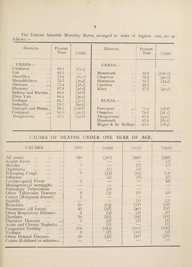 I he District Infantile Mortality Rates, arranged in order of highest rate are as follows:— Districts. Present Year 0934) Districts. Present Year 0934) URBAN— URBAN— Cwmbran 99.1 (83-3) Usk 83.3 •- Monmouth 42.2 (100.0) Abertillery 72.G (62.7) Chepstow ... 39.2 C40.5) MynyddisKvyn 72.3 (304) Blaenavon 35.7 (53-4) Abercarn ... 71.4 {58-1} Caerleon 28.5 Rhymney ... 67.9 {46.6) Risca 27.2 (■to.9) Bedwas and Machen.. 66.6 C58.8) Ebbw Vale 66.4 (39-9) Tredegar ... 64.7 (52.7) RURAL— Bedwellty ... 59.5 (90.9) Nantyglo and Blaina.. 56.1 (118.8) Pontvpool ... 71.4 C58.8) Pontvpool ... 54.5 {46.7) Chepstow ... 70.8 08.1) Abergavenny 43.1 (-5-8) Abergavenny 67.9 (53-o) Monmouth 43.4 (8l.6) Magor & St. Mellons -.43.1 {68.g) CAUSES OF DEATHS UNDER ONE YEAR OF AGE. CAUSES. 1935 O934) 0933s) 0932) All causes 324 0-0 (.399) (399) Scarlet Fever — — — (0 Measles r*7 l — (7) (0 Diphtheria — cu (U Whooping Cough 7 03) (u) (13) Influenza —• (4) 0) (0) Cerebro-spmal Fever 1 -- to Meningococcal meningitis — — — Pulmonary Tuberculosis — (2) — — Other Tubercular Diseases ... 2 (3) (01 0) Cancer (Malignant disease) 1 Syphilis — (7) 0) Bronchitis 21 (13) (23) (29) Pneumonia (all forms) 43 08) 049) Os) Other Respiratory Diseases ... 2 (3) (j) (2) Diarrhoea 24 (22) (24) (25) Digestive Diseases O O 0) (5) (5) Acute and Chronic Nephritis ... — h) . , 0) Congenital Debility 179 o83) (20 2) (202.) Violence 5 (7) (I7) (3) Other Defined Diseases 29 (39) (42) (37) Causes ill-defined or unknown... I - •