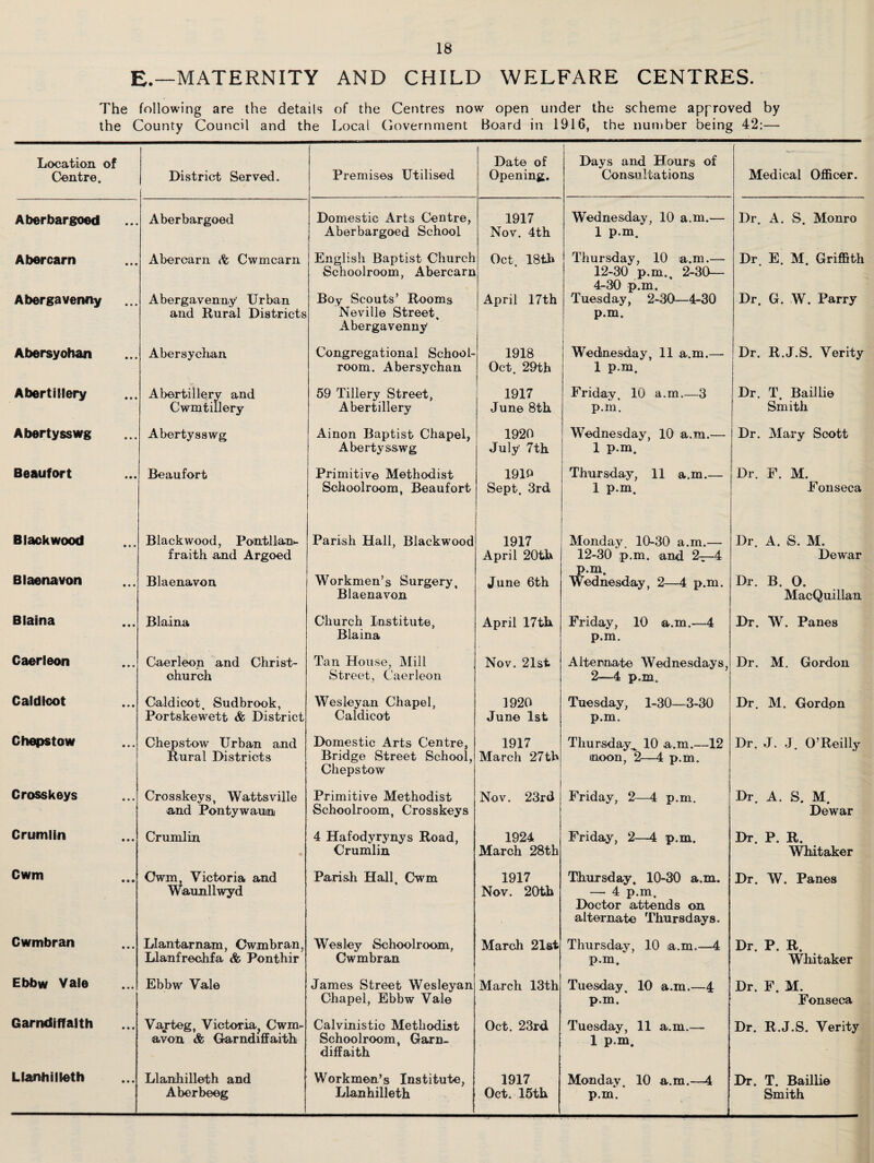 E.—MATERNITY AND CHILD WELFARE CENTRES. The following are the details of the Centres now open under the scheme approved by the County Council and the Local Government Board in 1916, the number being 42:— Location of Centre. District Served. Premises Utilised Date of Opening. Days and Hours of Consultations Medical Officer. Aberbargoed Aberbargoed Domestic Arts Centre, Aberbargoed School 1917 Nov. 4th Wednesday, 10 a.m.— 1 P.m. Dr. A. S. Monro Abercarn Abercarn Cwmcarn English Baptist Church Schoolroom, Abercarn Oct. 18th Thursday, 10 a.m.— 12-30 p.m., 2-30— 4-30 p.m. Dr. E. M. Griffith Abergavenny Abergavenny Urban and Rural Districts Boy Scouts’ Rooms Neville Street. Abergavenny April 17th Tuesday, 2-30—4-30 p.m. Dr. G. W. Parry Abersyohan Abersychan Congregational School¬ room. Abersychan 1918 Oct. 29th Wednesday, 11 a.m.— 1 p.m. Dr. R.J.S. Verity 1 Abertitlery Abertillery and Cwmtillery 59 Tillery Street, Abertillery 1917 June 8th Friday 10 a.m.—3 p.m. Dr. T. Bail lie Smith Abertysswg Abertysswg Ainon Baptist Chapel, Abertysswg 1920 July 7th Wednesday, 10 a.m.— 1 P-m. Dr. Mary Scott Beaufort Beaufort Primitive Methodist Schoolroom, Beaufort 1910 Sept. 3rd Thursday, 11 a.m.— 1 p.m. Dr. F. M. Fonseca Blackwood Blackwood, Pontllan- fraith and Argoed Parish Hall, Blackwood 1917 April 20th Monday. 10-30 a.m.— 12-30 p.m. and 2—4 Dr. A. S. M. Dewar Blaenavon Blaenavon Workmen’s Surgery, Blaenavon June 6th p.m. Wednesday, 2—4 p.m. Dr. B. 0. MacQuillau Blaina Blaina Church Institute, Blaina April 17th Friday, 10 a.m.—4 p.m. Dr. W. Panes Caerleon Caerleon and Christ¬ church Tan House, Mill Street, Caerleon Nov. 21st Alternate Wednesdays, 2—4 p.m. Dr. M. Gordon Caldlcot Caldicot, Sudbrook, Portskewett & District Wesleyan Chapel, Caldicot 1920 June 1st Tuesday, 1-30—3-30 p.m. Dr. M. Gordon Chepstow Chepstow Urban and Rural Districts Domestic Arts Centre, Bridge Street School, Chepstow 1917 March 27th Thursday^ 10 a.m.—12 noon, 2—4 p.m. Dr. J. J. O’Reilly Crosskeys Crosskeys, Wattsville and Pontywaun Primitive Methodist Schoolroom, Crosskeys Nov. 23rd Friday, 2—4 p.m. Dr. A. S. M. Dewar Crumlin Crumlin 4 Hafodyrynys Road, Crumlin 1924 March 28th Friday, 2—4 p.m. Dr. P. R. Whitaker Cwm Cwm, Victoria and Waunllwyd Parish Hall, Cwm 1917 Nov. 20th Thursday, 10-30 a.m. — 4 p.m. Doctor attends on alternate Thursdays. Dr. W. Panes Cwmbran Llantarnam, Cwmbran, Llanfrechfa & Ponthir Wesley Schoolroom, Cwmbran March 21st Thursday, 10 a.m.—4 p.m. Dr. P. R. Whitaker Ebbw Yale Ebbw Vale James Street Wesleyan Chapel, Ebbw Vale March 13th Tuesday, 10 a.m.—4 p.m. Dr. F. M. Fonseca GarndifFalth Varteg, Victoria, Cwm- avon & Garndiffaith Calvinistio Methodist Schoolroom, Garn- diffaith Oct. 23rd Tuesday, 11 a.m.— 1 P-m. Dr. R.J.S. Verity Llanhiileth Llanhiileth and Aberbeeg Workmen’s Institute, Llanhiileth 1917 Oct. 15th Monday, 10 a.m.—4 p.m. Dr. T. Baillie Smith