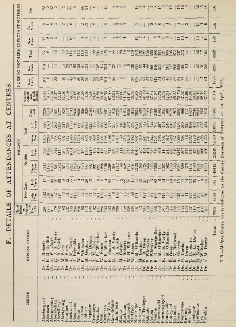DETAILS OF ATTENDANCES AT CENTRES. cfi UJ X f- o f- z < f- u UJ 0- X UJ O H 05 50 00 00 pH 00 rH t 05 1 0 1 1 05 CO I 05 | 1 <© 1 1 1 1 1 rH | 1 1 1 t CO CO 1 CO CO CO CO I rH (_>. | rfi CO 05 I [ CO rH a w « 2 ZU NimLOO 1 | I CO 05 I -rH GO 1 CO 1 1 » ! 1 1 ! rH 1 1 i 1 I C— r-l 05 i—I ^o-jrf | »oc;cccjio I hOh a ^ a C/5 DC UJ X f- o o z 00 DC D Z <9 A— o H t- co CM co CO I OCO^ODNCOO nji 1 CO ^ H (M t-» I-ICO a r# ^ 501- 5.o OJOnO LO Ol Hf CO O CM CO CO CM t- CO 5.0 00 r* t- 00 50 t- CO t-■ (M i—I Nr-iOClMCOiOOOOlMCONC'-Oi r—t CO r-l pH rH CO O CO rH CO i—) CM CO 05 V “ 0J> 1/3 £ 45 J £ 2^0 05 rH (M rf I Tt< CO CO 50 CO pH rf rH I i—INN -CM CO 00 (M rH CM CO -H -rfi C5 t- 50 rH O 05 rH CO t>» 0005 05 50 a d* 05 O CO CO 50 CO t— 50 CO CO rH CO 50-05 Hf 0C! CO rH 50 t>- CO H O 05 C5 CO HTt 05 05 05 05 rH 05 05 rH 1 | 5QNr)i 05 | CO 1—I Cb CO r—1 CO CO I | CO O CO co ! I 50.rH CO 05 rH a co 50 05 02 co co 05 (TO CO t» pH CO 05 50 CO CO CO CO CO 05 rH rH CO CO 05 50 rH O 05 CO 05 t-COCOCOO-50 05i-H0550 Q005HtH^CO C050C0 0050 02Ht«50 50HPt-COG05>-CO 05 t— rH co co _C c 3S « ° ? W ^ U V • W“0 > 5 << u 10 C « SB . V CO H Z < Ur z Grand 1 otal Total 1—5 Years Under I Year Re-visits Years Under I Year New Cases 1-5 1 Years Under 1 Year H1^CDSOC00000OlO00C0ONl0Oo®’-!’^Oc0HC0G0 05O|OlHfl>lCO5H50l0Ol0C0 Htit^i0 05'TpHrHl0c0 05C0rH50Hti05rHt0,-JC5rHOr-iC0l5-C0C0 05’rffOc00-0-C5 05 l0 50t— 50 ^ -H rH oi CO 05’ oi 50* rH O 50 CO* rH 02 00 ^ ^ OJ 50 pJ| rH 50 pH CO O 50 l>I rH OJ O 50 50' CO |>I o ^ Oi »>• 0550 ^50 05HHTT05cO|XcOi:Cl'-H'TCM05'^cC!COrH50H’CO»0 05'!TpHHC05>>*C005rHT^50COCO CO 'T CO rH 05 t HC L'- CO 05 l CO 05 05 tH O0HHI> CO 50 t- O rH • Hfi CO H o O CO CO H N O l> H 50 C5 CO 50 CO ® T H C5 t H 00 o 05 50 O 05 H OOCO NOOOHCOCO —“ ■■ ■ -t rr\ r<\ i—i k. in (N -i M m Ht M Hi CD r/\ 1^ (H. rv in sn :—KMsn 50 CO 02 (H a, GQ GO 7T ^O rH t - u 1 ' uu >H- — .—' »- - 1-1 ~ u H - r wv u > - wv - ■ ■ .4^4 .—4 UN ~*r -—' -4 H 05 pO LO 05 l- 05 rr HT 'PT 50 50 05 GO 05 O t- 50 i—I 05 l>- rr CO ^ 05 02 CO GO C5 C2 50 CO O- ^ U'l ^TTC5 rr^^rr 0jWlrOH00HtrOC0 50CJHHlC00 00SGCOHOOC0C250^H5>HC05 0CHOI50C5tN05O5CD0000 05 CO rr rH CO rH 05 05 05 rH 05 rH rH pH rH CO 05 rH 05 rH CO 05 pH pH 05 rH rH 05 rH CO —n CM CS1 05 CO rH 05 rf ^ O rH -- - 05 CO — 05 05 wOnjooonco^ooo GO *0 CO 02 pH 02 50 rH GO 50 O 50 CO H 05 CO O t>- 00 50 'rH 00 GO C21 l- t>- 50 CO O hH 50 rH C2 O rH GO ^ 02 hH C2 GO 05 05 5>* C2 *>• rH -rH i—( 50 pH 05 02 t>- <05 CO CO 05 CO t>- CO 02 HO'CClONCH 00 05 C— 50 CO CO GO O 02 O GC rHH50HHt102C2i—I rH CO CO 05 02 O rH 05 CO 02 CO rH CO 5>- CO 05 50 CO 05 rH co 05 CO l- 'CO CO O- CO CO 02 02 O CO 05 hH 50 CO N CO O 00 CO CC1 N O tr !> 50 CO 50 02 C 50 H 05 5> C2 Hf CC rH 05 pH 05 i—I rH t—I i—i pH rH 05 s—I rH i—i 05 rr rH rH rH pH 05 pH i—i pH pH <l2c005rH00rHOL0^rHOrHtHt>.oC0C000Co5OO5rHOoO50 50 c0C2)rHt^C<5O00C2<>150c^C0rHrHC0 cT 1-— hH 02 CO 5>* 50 05 ’—1 5h 05 OOO C0o2C0O5COQrH5OHHrH^O500O5CO5Ot^C00CCOO2CO5CO5tHC0<^>C0O2G0 H O o 50 CO lO N O CO t> C2 02 (H) 05 H Cl 50 (M C050pl>-|05lHC002 50tHC050cOGOC2 50COrH50a)C005 1—1 05 1—I 05 rH rH rH rHrHMrH HHC5 H rH rH ,-h r-H rHrHr-irH ' CO 05 rH CO H ‘o rH 00 C2 50 00 05 50 02 hH: CO 00 co 1—1 CO i—I 05 rH in 05rH COCOHf05rHt^.05 05 0005-H50C0 02 50iCOcO'rt<syJiCOOOC2rH’pHcOiOtr02HH 05 05 H H r-j H 05 05 05 rH riHrHHHHTO hH O500C0«HC0C0rHOC0G2Ht5rHTHO5rH50 05 00 02 O5 02C0G0liirH02O5C0r-i00rHr!HOC202C0C0iH50C0C0»>-C0 OHTfC0pjC:c0C0HC2(Ol0 50 10oCCCH^C l>. a XN C0O5COcC<d2C0rH50C0acC!'^''!*<MrHGCC»>- 1—I pH rH 05 Hi—I H'—I 05 1—I rH rH rHrHrH-Jj —1 ^ —1 n tin J2 I 05 Q 50 pH 05 CO co t- CO 50 CO 02 CO 50 05 CO CO CO CO' CO 02 op fc-r T—I 5H 02 GO CO GO 00 CZ) 02 rf 02 02 i02 05 02 O CO CO 05 CO i—150 rH CO 05 05 rH rH pH 05 rH rH rH CO 05 05 CO 5^ CO G2 CO 05 Ht< O 50 05 CO CO O C rH O 02 00»OCOH<CXoOO'^CCOlH50TfCOOICOH5COOC rH 05 05 CO CO i—i 05 CO *—I 05 i—i CO 05 CO i—I rH CO ht 05 pH rH 05 rH hH 00 (H Htl CO 00 oo C2 OQ _ Ci is o PH HH a o O CO <3 rS* P? s o H Pm Pm O O M Q W H» W O rr/ ff*. ^ cj « ^ ’XJ u 0) Q2 d OQ 02 §• PH fn 02 Shp*! c3 rt iS-t? 02-0 u 02 r^5 d -+H CO 02 ! HH ©Pd Cfi r-< o .K w; ... •••••• •• • n.. O . . O o 02^ a d d d . si rt ;—; d a rp .^rp^rp PH _ 3 H jL, fH o a h mq10 ® ° ;b|o^5S6 ‘ O _ •rdrd T3 GO 02 40 H-H O H rn M X2 H> 02 Ph ph d Ph 02 pJ4 -P c3 a £ 02 do gGQiH^Q C2r^ W w « H H O x) 02 O bfl Ph d rQ Ph 02 g g S 03 ?r3 C2 >5 Ph 02 bfl is CO -H> 03 Ph E p'*- -H P>j O Oil CO +> H H KH (r Ph Ph Ph d 02 02 02 c5 U X! O O is is 5 £3 a a CO >> 02 Q. » 02 “ a d Ph ^2 rd 02 H3 Jd n'd ^ fl a ci ^ CO HH d o a CD O bJO ■H X} W)-r Ph fa Ph d bD 02 nd t 2 © bC d XJ T3 X3 Ph XJ p*^ 02 d <d d_ fe’S 02 S - lJ Lp*r- bc+i -M c d d d d O >1 O 02 a d d d pH ° J to 9 a o •+H CO Ph 02 bfi CO 02 q2 ^ O d^^ 5 ^ 3 3 S 3 S SpH.2 O d x 02 02 ^ - CO d a 02 _§ XJh» M u; 02 02 r-« ^ Ph Ph Ph d bD d XJ X3 co pH to d