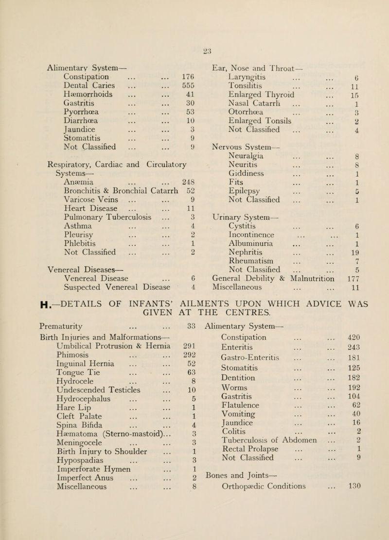 Alimentary System— Ear, Nose and Throat — Constipation 176 Laryngitis • • • 6 Dental Caries 555 Tonsilitis • • • 11 Haemorrhoids 41 Enlarged Thyroid • • • 15 Gastritis 30 Nasal Catarrh • • • 1 Pyorrhoea 53 Otorrhoea • • • Q t) Diarrhoea 10 Enlarged Tonsils • • • 2 Jaundice Q O Not Classified • • • 4 Stomatitis 9 Not Classified 9 Nervous System- Neuralgia • • • 8 Respiratory, Cardiac and Circulatory Neuritis • • • 8 Systems—- Giddiness • • • 1 Anaemia 248 Fits • • • 1 Bronchitis & Bronchial Catarrh 52 Epilepsy • • • 5 Varicose Veins 9 Not Classified • • • 1 Heart Disease 11 Pulmonary Tuberculosis 3 Urinary System— Asthma 4 Cystitis • • • 6 Pleurisy 2 Incontinence • • • 1 Phlebitis 1 Albuminuria • • • 1 Not Classified 2 Nephritis • • • 19 Rheumatism • • • 7 Venereal Diseases— Not Classified * » • 5 Venereal Disease 6 General Debility & Malnutrition 177 Suspected Venereal Disease 4 Miscellaneous ... 11 H— DETAILS OF INFANTS' AILMENTS UPON WHICH ADVICE WAS GIVEN AT THE CENTRES. Prematurity 33 Alimentary System— Birth Injuries and Malformations—- Constipation • • • 420 Umbilical Protrusion & Hernia 291 Enteritis • • • 243 Phimosis 292 Gastro-Enteritis • • • 181 Inguinal Hernia 52 Stomatitis 125 Tongue Tie Hydrocele 63 8 Dentition • • • 182 Undescended Testicles 10 Worms • • • 192 Hydrocephalus 5 Gastritis • • • 104 Hare Lip 1 Flatulence • • • 62 Cleft Palate 1 Vomiting • • • 40 Spina Bifida 4 Jaundice • • • 16 Haematoma (Sterno-mastoid)... 3 Colitis • • • 2 Meningocele 3 Tuberculosis of Abdomen • • • 2 Birth Injury to Shoulder 1 Rectal Prolapse • • • 1 Hypospadias 3 Not Classified • • • 9 Imperforate Hymen 1 Imperfect Anus 2 Bones and Joints— • • •