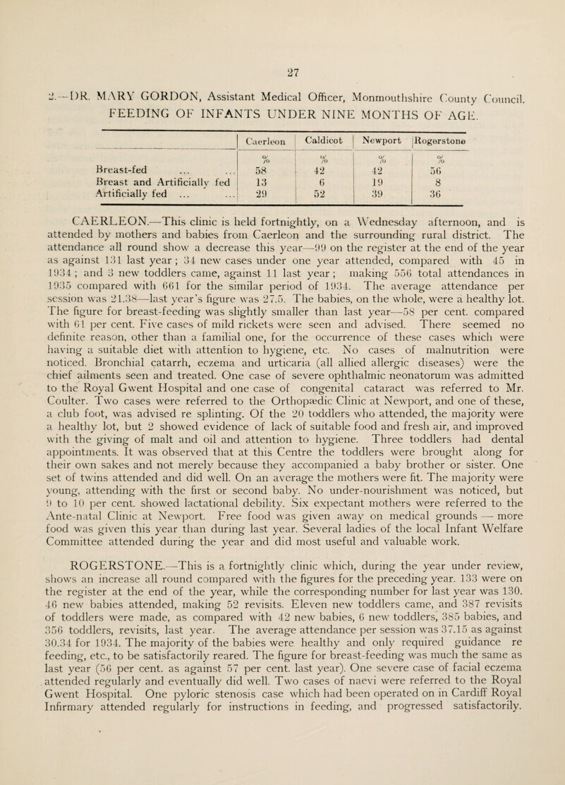 2. — DR. MARY GORDON, Assistant Medical Officer, Monmouthshire County Council. FEEDING OF INFANTS UNDER NINE MONTHS OF AGF. Caerleon Caldicot Newport Rogerstone ■-■ 0/ /O % % O/ /o Breast-fed 58 42 42 56 Breast and Artificially fed 13 6 19 8 Artificially fed 29 52 39 36 CAERLEON.—This clinic is held fortnightly, on a Wednesday afternoon, and is attended by mothers and babies from Caerleon and the surrounding rural district. The attendance all round show a decrease this year—-99 on the register at the end of the year as against 131 last year; 34 new cases under one year attended, compared with 45 in 1934; and 3 new toddlers came, against 11 last year; making 556 total attendances in 1935 compared with 661 for the similar period of 1934. The average attendance per session was 21.38—last year’s figure was 27.5. The babies, on the whole, were a healthy lot. The figure for breast-feeding was slightly smaller than last year—58 per cent, compared with 61 per cent. Five cases of mild rickets were seen and advised. There seemed no definite reason, other than a familial one, for the occurrence of these cases which were having a suitable diet with attention to hygiene, etc. No cases of malnutrition were noticed. Bronchial catarrh, eczema and urticaria (all allied allergic diseases) were the chief ailments seen and treated. One case of severe ophthalmic neonatorum was admitted to the Royal Gwent Hospital and one case of congenital cataract was referred to Mr. Coulter. Two cases were referred to the Orthopaedic Clinic at Newport, and one of these, a club foot, was advised re splinting. Of the 20 toddlers who attended, the majority were a healthy lot, but 2 showed evidence of lack of suitable food and fresh air, and improved with the giving of malt and oil and attention to hygiene. Three toddlers had dental appointments. It was observed that at this Centre the toddlers were brought along for their own sakes and not merely because they accompanied a baby brother or sister. One set of twins attended and did well. On an average the mothers were fit. The majority were young, attending with the first or second baby. No under-nourishment was noticed, but 9 to 10 per cent, showed lactational debility. Six expectant mothers were referred to the Ante-natal Clinic at Newport. Free food was given away on medical grounds — more food was given this year than during last year. Several ladies of the local Infant Welfare Committee attended during the year and did most useful and valuable work. ROGERSTONE.—This is a fortnightly clinic which, during the year under review, shows an increase all round compared with the figures for the preceding year. 133 were on the register at the end of the year, while the corresponding number for last year was 130. 46 new babies attended, making 52 revisits. Eleven new toddlers came, and 387 revisits of toddlers were made, as compared with 42 new babies, 6 new toddlers, 385 babies, and 356 toddlers, revisits, last year. The average attendance per session was 37.15 as against 30.34 for 1934. The majority of the babies were healthy and only required guidance re feeding, etc., to be satisfactorily reared. The figure for breast-feeding was much the same as last year (56 per cent, as against 57 per cent, last year). One severe case of facial eczema attended regularly and eventually did well. Two cases of naevi were referred to the Royal Gwent Hospital. One pyloric stenosis case which had been operated on in Cardiff Royal Infirmary attended regularly for instructions in feeding, and progressed satisfactorily.