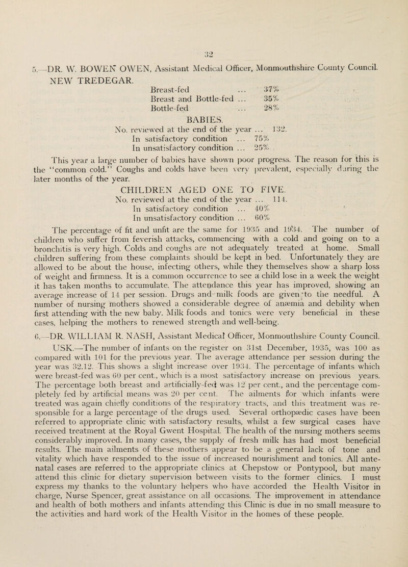5. —DR. W. BOWEN OWEN, Assistant Medical Officer, Monmouthshire County Council. NEW TREDEGAR. Breast-fed ... 37% Breast and Bottle-fed ... 35% Bottle-fed ... 28% BABIES. No. reviewed at the end of the year ... 132. In satisfactory condition ... 75% In unsatisfactory condition ... 25% , This year a large number of babies have shown poor progress. The reason for this is the “common cold.” Coughs and colds have been very prevalent, especially during the later months of the year. CHILDREN AGED ONE TO FIVE. No. reviewed at the end of the year ... 114. In satisfactory condition ... 40% In unsatisfactory condition ... 60% The percentage of fit and unfit are the same for 1935 and 1934, The number of children who suffer from feverish attacks, commencing with a cold and going on to a bronchitis is very high. Colds and coughs are not adequately treated at home. Small children suffering from these complaints should be kept in bed. Unfortunately they are allowed to be about the house, infecting others, while they themselves show a sharp loss of weight and firmness. It is a common occurrence to see ai child lose in a week the weight it has taken months to accumulate. The attendance this year has improved, showing an average increase of 14 per session. Drugs and milk foods are given'to the needful. A number of nursing mothers showed a considerable degree of anaemia and debility when first attending with the new baby. Milk foods and tonics were very beneficial in these cases, helping the mothers to renewed strength and well-being. 6. —DR. WILLIAM R. NASH, Assistant Medical Officer, Monmouthshire County Council. USK.—The number of infants on the register on 31st December, 1935, was 100 as compared with 101 for the previous year. The average attendance per session during the year was 32.12. This shows a slight increase over 1934, The percentage of infants which were breast-fed was 60 per cent., which is a most satisfactory increase on previous years. The percentage both breast and artificially-fed was 12 per cent., and the percentage com¬ pletely fed by artificial means was 20 per cent. The ailments for which infants were treated was again chiefly conditions of the respiratory tracts, and this treatment was re¬ sponsible for a large percentage of the drugs used. Several orthopaedic cases have been referred to appropriate clinic with satisfactory results, whilst a few surgical cases have received treatment at the Royal Gwent Hospital. The health of the nursing mothers seems considerably improved. In many cases, the supply of fresh milk has had most beneficial results. The main ailments of these mothers appear to be a general lack of tone and vitality which have responded to the issue of increased nourishment and tonics. All ante¬ natal cases are referred to the appropriate clinics at Chepstow or Pontypool, but many attend this clinic for dietary supervision between visits to the former clinics. I must express my thanks to the voluntary helpers who have accorded the Health Visitor in charge, Nurse Spencer, great assistance on all occasions. The improvement in attendance and health of both mothers and infants attending this Clinic is due in no small measure to the activities and hard work of the Health Visitor in the homes of these people.