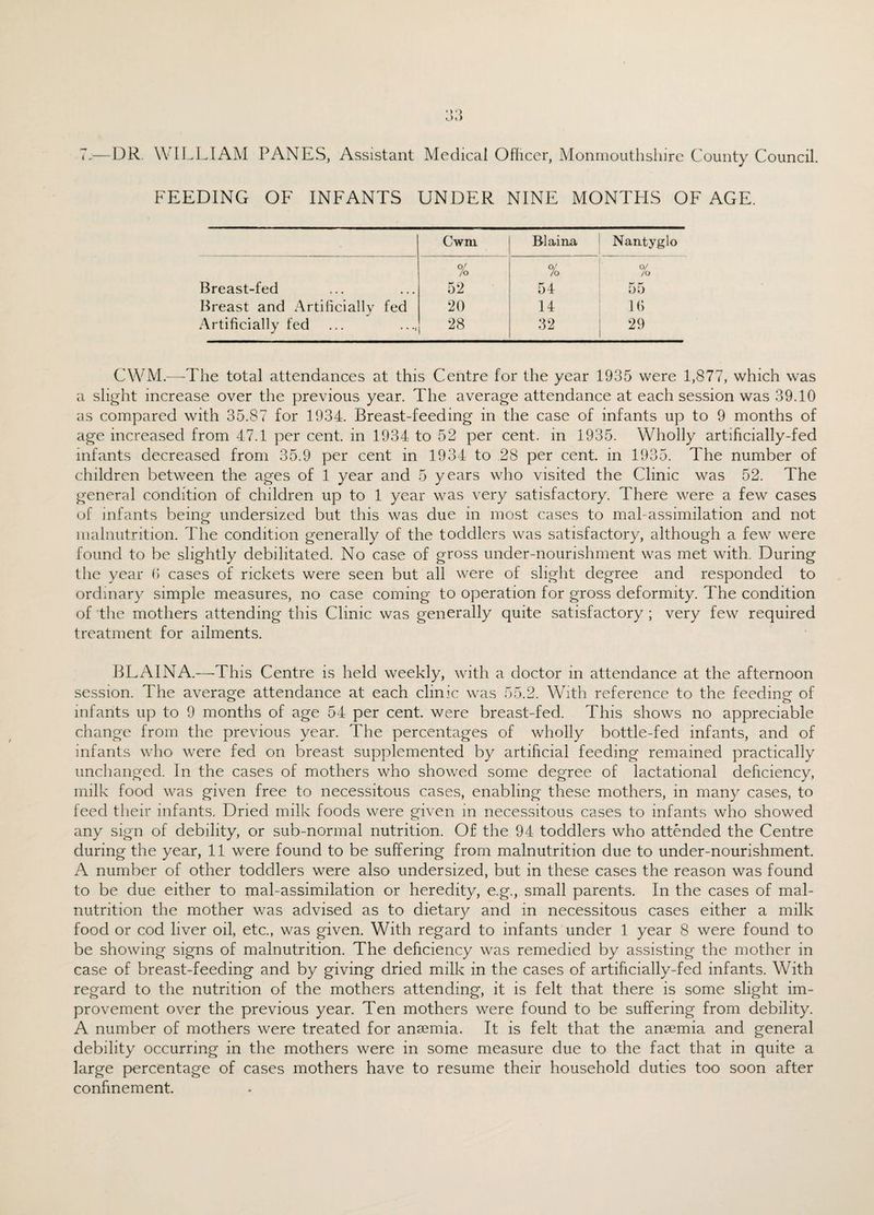 7..—DR. WILLIAM PANES, Assistant Medical Officer, Monmouthshire County Council. FEEDING OF INFANTS UNDER NINE MONTHS OF AGE. Cwm Rlaina Nantyglo Breast-fed % 52 % 54 0/ /o 55 Breast and Artificially fed 20 14 16 Artificially fed 28 32 29 CWM.—The total attendances at this Centre for the year 1935 were 1,877, which was a slight increase over the previous year. The average attendance at each session was 39.10 as compared with 35.87 for 1934. Breast-feeding in the case of infants up to 9 months of age increased from 47.1 per cent, in 1934 to 52 per cent, in 1935. Wholly artificially-fed infants decreased from 35.9 per cent in 1934 to 28 per cent, in 1935. The number of children between the ages of 1 year and 5 years who visited the Clinic was 52. The general condition of children up to 1 year was very satisfactory. There were a few cases of infants being undersized but this was due in most cases to mal-assimilation and not malnutrition. The condition generally of the toddlers was satisfactory, although a few were found to be slightly debilitated. No case of gross under-nourishment was met with. During the year 6 cases of rickets were seen but all were of slight degree and responded to ordinary simple measures, no case coming to operation for gross deformity. The condition of the mothers attending this Clinic was generally quite satisfactory ; very few required treatment for ailments. BLAINA.—This Centre is held weekly, with a doctor in attendance at the afternoon session. The average attendance at each clinic was 55.2. With reference to the feeding of infants up to 9 months of age 54 per cent, were breast-fed. This shows no appreciable change from the previous year. The percentages of wholly bottle-fed infants, and of infants who were fed on breast supplemented by artificial feeding remained practically unchanged. In the cases of mothers who showed some degree of lactational deficiency, milk food was given free to necessitous cases, enabling these mothers, in many cases, to feed their infants. Dried milk foods were given in necessitous cases to infants who showed any sign of debility, or sub-normal nutrition. Of the 94 toddlers who attended the Centre during the year, 11 were found to be suffering from malnutrition due to under-nourishment. A number of other toddlers were also undersized, but in these cases the reason was found to be due either to mal-assimilation or heredity, e.g., small parents. In the cases of mal¬ nutrition the mother was advised as to dietary and in necessitous cases either a milk food or cod liver oil, etc., was given. With regard to infants under 1 year 8 were found to be showing signs of malnutrition. The deficiency was remedied by assisting the mother in case of breast-feeding and by giving dried milk in the cases of artificially-fed infants. With regard to the nutrition of the mothers attending, it is felt that there is some slight im¬ provement over the previous year. Ten mothers were found to be suffering from debility. A number of mothers were treated for anaemia. It is felt that the anaemia and general debility occurring in the mothers were in some measure due to the fact that in quite a large percentage of cases mothers have to resume their household duties too soon after confinement.