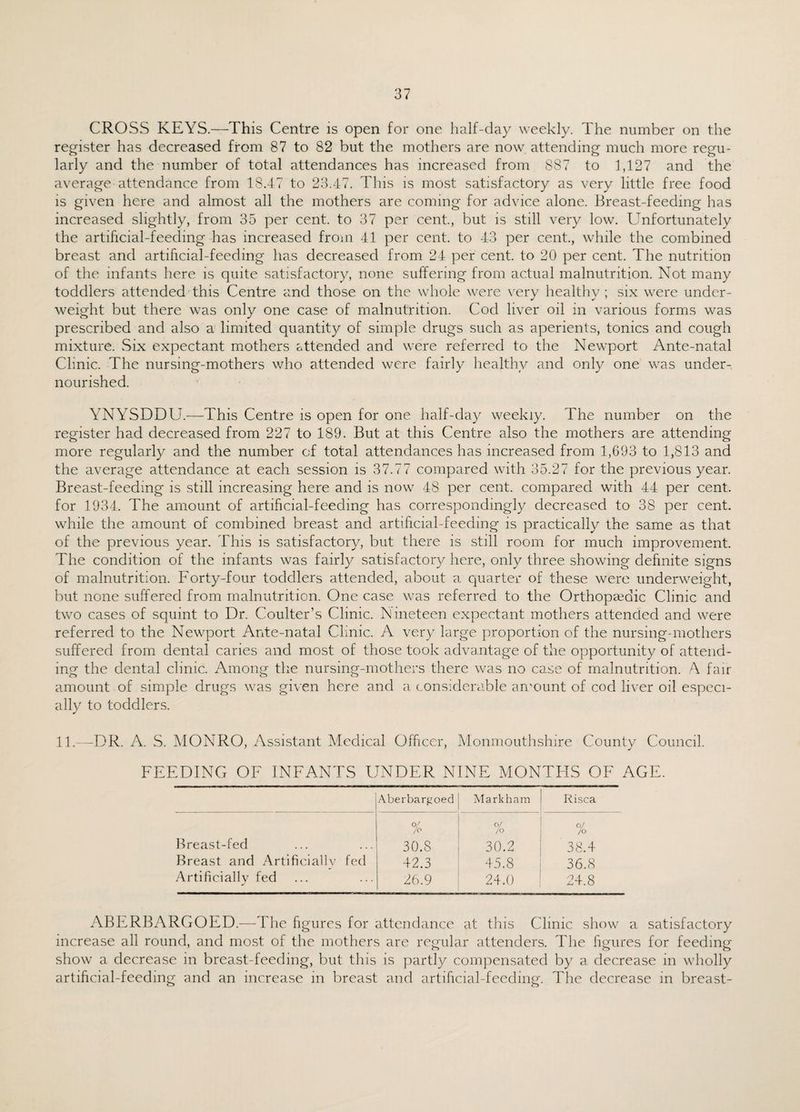 CROSS KEYS.—This Centre is open for one half-day weekly. The number on the register has decreased from 87 to 82 but the mothers are now attending much more regu¬ larly and the number of total attendances has increased from 887 to 1,127 and the average attendance from 18.47 to 23.47. This is most satisfactory as very little free food is given here and almost all the mothers are coming for advice alone. Breast-feeding has increased slightly, from 35 per cent, to 37 per cent., but is still very low. Unfortunately the artificial-feeding has increased from 41 per cent, to 43 per cent., while the combined breast and artificial-feeding has decreased from 24 per cent, to 20 per cent. The nutrition of the infants here is quite satisfactory, none suffering from actual malnutrition. Not many toddlers attended this Centre and those on the whole were very healthy; six were under¬ weight but there was only one case of malnutrition. Cod liver oil in various forms was prescribed and also a limited quantity of simple drugs such as aperients, tonics and cough mixture. Six expectant mothers attended and were referred to the Newport Ante-natal Clinic. The nursing-mothers who attended were fairly healthy and only one was under¬ nourished. YNYSDDU.—This Centre is open for one half-day weekly. The number on the register had decreased from 227 to 189. But at this Centre also the mothers are attending more regularly and the number of total attendances has increased from 1,693 to 1,813 and the average attendance at each session is 37.77 compared with 35.27 for the previous year. Breast-feeding is still increasing here and is now 48 per cent, compared with 44 per cent, for 1934. The amount of artificial-feeding has correspondingly decreased to 38 per cent, while the amount of combined breast and artificial-feeding is practically the same as that of the previous year. This is satisfactory, but there is still room for much improvement. The condition of the infants was fairly satisfactor)/ here, only three showing definite signs of malnutrition. Forty-four toddlers attended, about a quarter of these were underweight, but none suffered from malnutrition. One case was referred to the Orthopaedic Clinic and two cases of squint to Dr. Coulter’s Clinic. Nineteen expectant mothers attended and were referred to the Newport Ante-natal Clinic. A very large proportion of the nursing-mothers suffered from dental caries and most of those took advantage of the opportunity of attend¬ ing the dental clinic. Among the nursing-mothers there was no case of malnutrition. A fair- amount of simple drugs was given here and a considerable amount of cod liver oil especi¬ ally to toddlers. 11.—DR. A. S. MONRO, Assistant Medical Officer, Monmouthshire County Council. FEEDING OF INFANTS UNDER NINE MONTHS OF AGE. Aberbargoed Markham Risca 0/ /o o/ /O 0/ /O Breast-fed 30.8 30.2 38.4 Breast and Artificially fed 42.3 45.8 36.8 Artificially fed 26.9 24.0 24.8 ABERBARGOED.—The figures for attendance at this Clinic show a satisfactory increase all round, and most of the mothers are regular attenders. The figures for feeding show a decrease in breast-feeding, but this is partly compensated by a decrease in wholly artificial-feeding and an increase in breast and artificial-feeding. The decrease in breast-