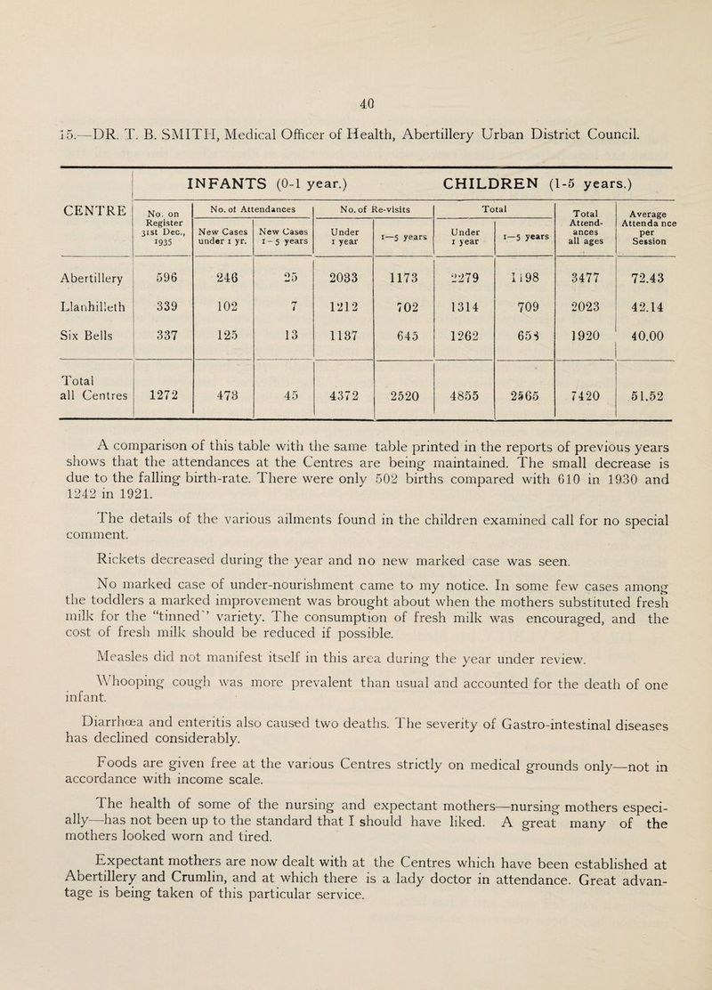 15.—DR. T. B. SMITH, Medical Officer of Health, Abertillery Urban District Council. INFANTS (0-1 year.) CHILDREN (1-5 years.) CENTRE No. on Register 31st Dec., 1935 No. ot Attendances No. of Re-visits Total Total Attend¬ ances all ages i Average Attenda nee per Session New Cases under i yr. New Cases x - 5 years Under 1 year 1—5 years Under 1 year 1—5 years Abertillery 596 246 25 2033 1173 ■J279 1198 3477 72.43 Llanhilieth 339 102 7 1212 702 1314 709 2023 42.14 Six Bells 337 125 13 1137 645 1262 653 1920 40.00 Total all Centres 1272 473 45 4372 2520 4855 2565 7420 51.52 A comparison of this table with the same table printed in the reports of previous years shows that the attendances at the Centres are being maintained. The small decrease is due to the falling birth-rate. There were only 502 births compared with 610 in 1930 and 1242 in 1921. The details of the various ailments found in the children examined call for no special comment. Rickets decreased during the year and no new marked case was seen. No marked case of under-nourishment came to my notice. In some few cases among the toddlers a marked improvement was brought about when the mothers substituted fresh milk for the “tinned’’ variety. The consumption of fresh milk was encouraged, and the cost of fresh milk should be reduced if possible. Measles did not manifest itself in this area during the year under review. Whooping cough was more prevalent than usual and accounted for the death of one infant. Diarrhoea and enteritis also caused two deaths. The severity of Gastro-intestinal diseases has declined considerably. Foods are given free at the various Centres strictly on medical grounds only—not in accordance with income scale. The health of some of the nursing and expectant mothers—nursing mothers especi¬ ally—has not been up to the standard that I should have liked. A great many of the mothers looked worn and tired. Expectant mothers are now dealt with at the Centres which have been established at Abertillery and Crumlin, and at which there is a lady doctor in attendance. Great advan¬ tage is being taken of this particular service.