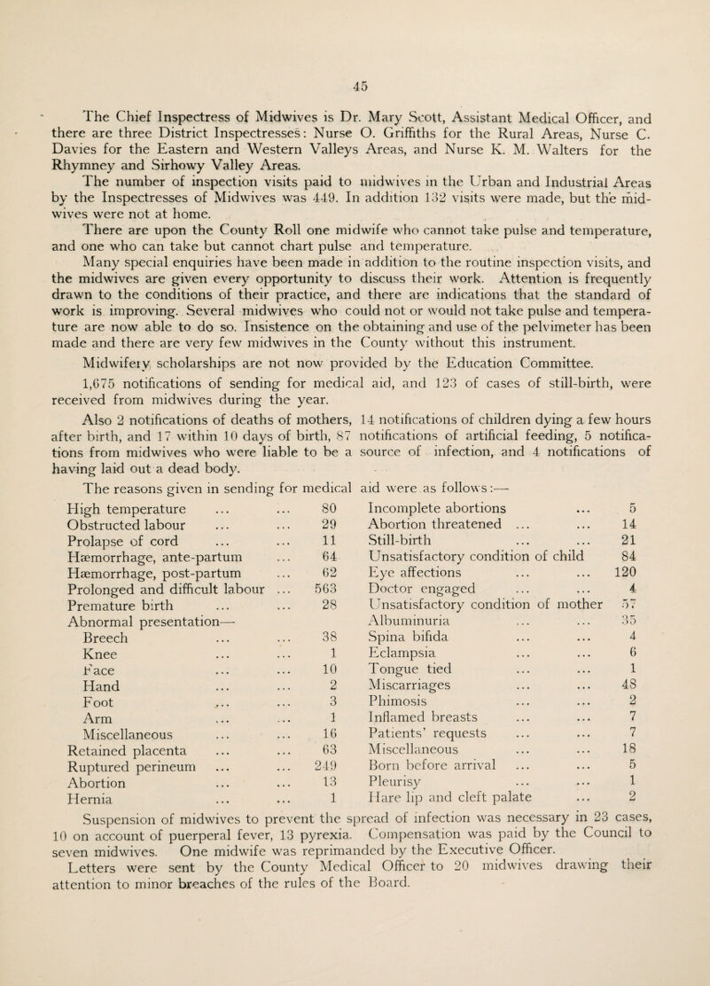 The Chief Inspectress of Midwives is Dr. Mary Scott, Assistant Medical Officer, and there are three District Inspectresses: Nurse O. Griffiths for the Rural Areas, Nurse C. Davies for the Eastern and Western Valleys Areas, and Nurse K. M. Walters for the Rhymney and Sirhowy Valley Areas. The number of inspection visits paid to midwives in the Urban and Industrial Areas by the Inspectresses of Midwives was 449. In addition 132 visits were made, but the mid¬ wives were not at home. There are upon the County Roll one midwife who cannot take pulse and temperature, and one who can take but cannot chart pulse and temperature. Many special enquiries have been made in addition to the routine inspection visits, and the mid wives are given every opportunity to discuss their work. Attention is frequently drawn to the conditions of their practice, and there are indications that the standard of work is improving. Several midwives who could not or would not take pulse and tempera¬ ture are now able to do so. Insistence on the obtaining and use of the pelvimeter has been made and there are very few midwives in the County without this instrument. Midwifery scholarships are not now provided by the Education Committee. 1,675 notifications of sending for medical aid, and 123 of cases of still-birth, were received from midwives during the year. Also 2 notifications of deaths of mothers, 14 notifications of children dying a few hours after birth, and 17 within 10 days of birth, 87 notifications of artificial feeding, 5 notifica¬ tions from midwives who were liable to be a source of infection, and 4 notifications of having laid out a dead body. The reasons given in sending for medical aid were as follows:— High temperature 80 Incomplete abortions r* O Obstructed labour 29 Abortion threatened ... 14 Prolapse of cord 11 Still-birth 21 Haemorrhage, ante-partum 64 Unsatisfactory condition of child 84 Haemorrhage, post-partum 62 Eye affections 120 Prolonged and difficult labour ... 563 Doctor engaged 4 Premature birth 28 Unsatisfactory condition of mother 57 Abnormal presentation—- Albuminuria 35 Breech 38 Spina bifida 4 Knee 1 Eclampsia 6 E ace 10 Tongue tied 1 Hand 2 Miscarriages 48 Foot 3 Phimosis 2 Arm 1 Inflamed breasts 7 Miscellaneous 16 Patients’ requests 7 Retained placenta 63 Miscellaneous 18 Ruptured perineum 249 Born before arrival 5 Abortion 13 Pleurisy 1 Hernia 1 Hare lip and cleft palate 2 Suspension of midwives to prevent the spread of infection was necessary in 23 cases, 10 on account of puerperal fever, 13 pyrexia. Compensation was paid by the Council to seven midwives. One midwife was reprimanded by the Executive Officer. Letters were sent by the County Medical Officer to 20 midwives drawing their attention to minor breaches of the rules of the Board.