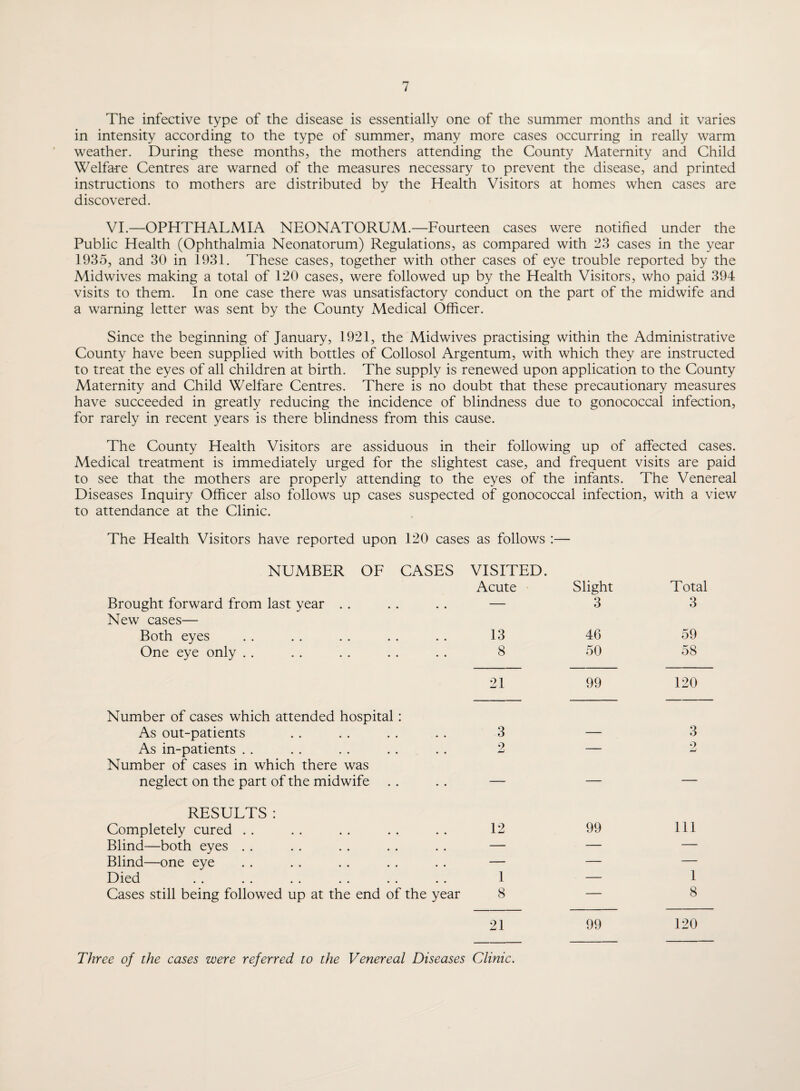 The infective type of the disease is essentially one of the summer months and it varies in intensity according to the type of summer, many more cases occurring in really warm weather. During these months, the mothers attending the County Maternity and Child Welfare Centres are warned of the measures necessary to prevent the disease, and printed instructions to mothers are distributed by the Health Visitors at homes when cases are discovered. VI.—OPHTHALMIA NEONATORUM.—Fourteen cases were notified under the Public Health (Ophthalmia Neonatorum) Regulations, as compared with 23 cases in the year 1935, and 30 in 1931. These cases, together with other cases of eye trouble reported by the Midwives making a total of 120 cases, were followed up by the Health Visitors, who paid 394 visits to them. In one case there was unsatisfactory conduct on the part of the midwife and a warning letter was sent by the County Medical Officer. Since the beginning of January, 1921, the Midwives practising within the Administrative County have been supplied with bottles of Collosol Argentum, with which they are instructed to treat the eyes of all children at birth. The supply is renewed upon application to the County Maternity and Child Welfare Centres. There is no doubt that these precautionary measures have succeeded in greatly reducing the incidence of blindness due to gonococcal infection, for rarely in recent years is there blindness from this cause. The County Health Visitors are assiduous in their following up of affected cases. Medical treatment is immediately urged for the slightest case, and frequent visits are paid to see that the mothers are properly attending to the eyes of the infants. The Venereal Diseases Inquiry Officer also follows up cases suspected of gonococcal infection, with a view to attendance at the Clinic. The Health Visitors have reported upon 120 cases as follows :— NUMBER OF CASES VISITED. Acute Slight Total Brought forward from last year New cases— — 3 3 Both eyes 13 46 59 One eye only .. 8 50 58 21 99 120 Number of cases which attended hospital: As out-patients 3 — 3 As in-patients Number of cases in which there was 2 0 jLi neglect on the part of the midwife — — — RESULTS : Completely cured . . 12 99 Ill Blind—both eyes . . — — — Blind—one eye — — — Died 1 — 1 Cases still being followed up at the end of the year 8 — 8 21 99 120 Three of the cases were referred to the Venereal Diseases Clinic.