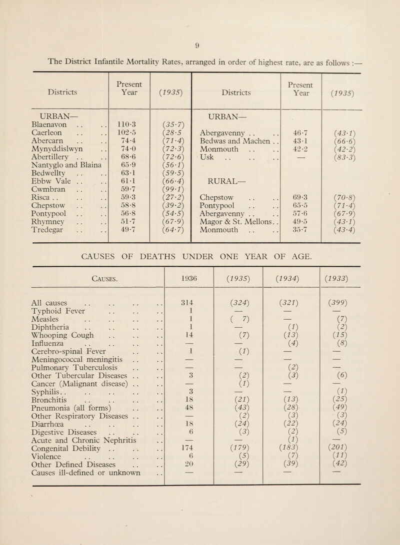 The District Infantile Mortality Rates, arranged in order of highest rate, are as follows :— Districts Present Year (1935) Districts Present Year (1935) URBAN— URBAN— Blaenavon 110-3 (35-7) Caerleon 102-5 (28-5 Abergavenny . . 46-7 (43-1) Abercarn 74-4 (77-4) Bedwas and Machen . . 43-1 (66-6) Mynyddislwyn 74-0 (72-3) Monmouth 42-2 (42-2) Abertillery . . 68-6 (72-6) Usk — (83-3) Nantyglo and Blaina 65-9 (56-1) Bedwellty 63-1 (59-5) Ebbw Vale . . 6T1 (66-4) RURAL— Cwmbran 59-7 (99-1) Risca . . 59-3 (27-2) Chepstow 69-3 (70-8) Chepstow 58-8 (39-2) Pontypool 65-5 (71-4) Pontypool 56-8 (54-5) Abergavenny . . 57-6 (67-9) Rhymney 51-7 (67-9) Magor & St. Mellons. . 49-5 (43-1) Tredegar 49-7 (64-7) Monmouth 35-7 (43-4) CAUSES OF DEATHS UNDER ONE YEAR OF AGE. Causes. 1936 (1935) (1934) (1933) All causes 314 (324) (321) (399) Typhoid Fever 1 — — — Measles 1 ( 0 — (7) Diphtheria 1 — (0 (2) Whooping Cough 14 (7) (13) (15) Influenza — — (4) (8) Cerebro-spinal Fever 1 (0 — — Meningococcal meningitis — — — — Pulmonary Tuberculosis — — (2) — Other Tubercular Diseases . . 3 (2) (3) (6) Cancer (Malignant disease) . . — (0 — — Syphilis. . 3 — — (7) Bronchitis 18 (21) (13) (25) Pneumonia (all forms) 48 (43) (28) (49) Other Respiratory Diseases . . — (2) (3) (3) Diarrhoea 18 (24) (22) (24) Digestive Diseases 6 (3) (2) (5) Acute and Chronic Nephritis — — (7) — Congenital Debility . . 174 (7 79) (183) (201) Violence 6 (5) (7) (11) Other Defined Diseases 20 (29) (39) (42) Causes ill-defined or unknown